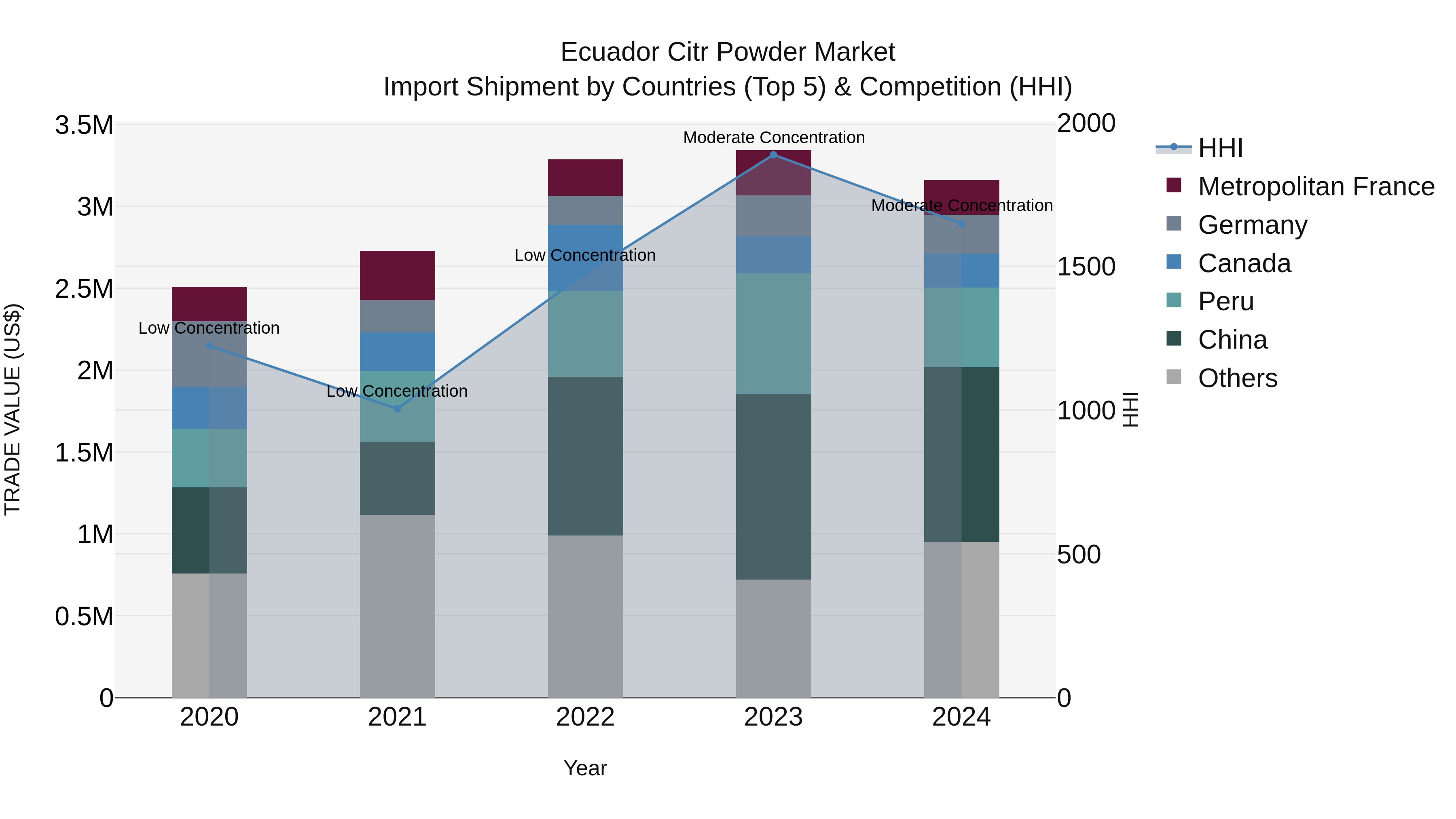 Ecuador Citr Powder Market Top 5 Importing Countries and Market Competition (HHI) Analysis