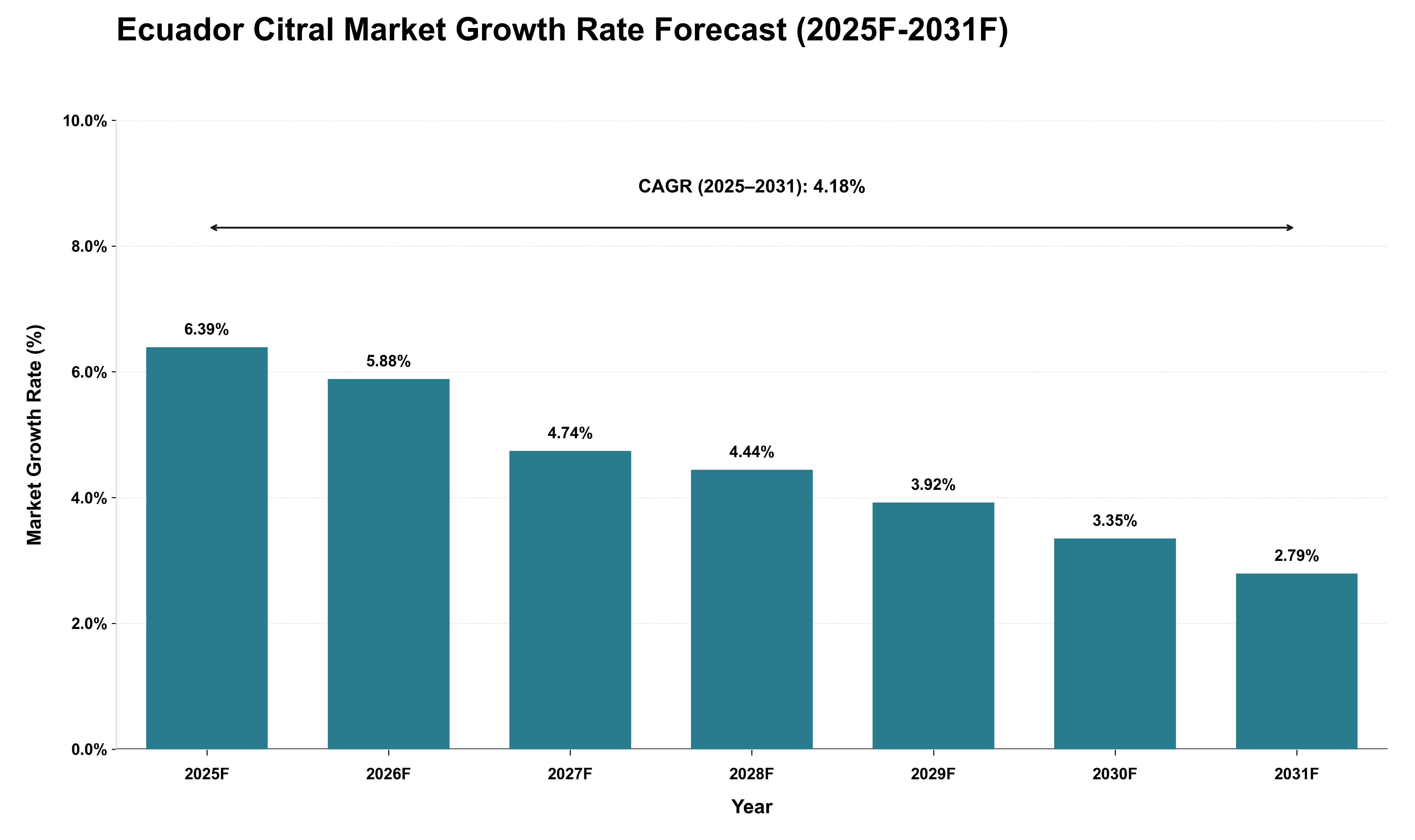 Ecuador Citral Market Growth Rate Analysis (2025 - 2031)