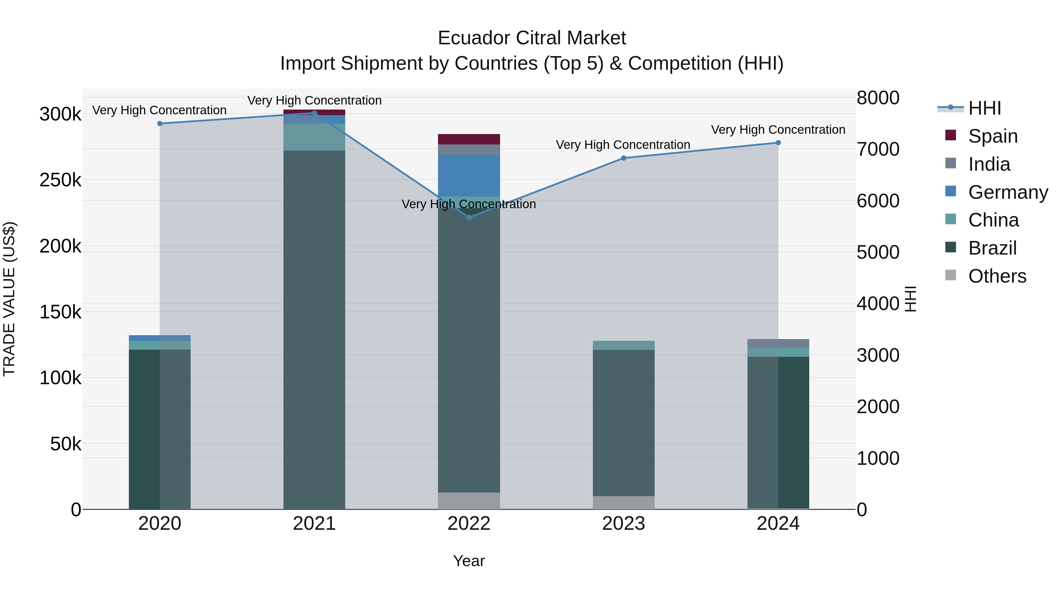 Ecuador Citral Market Top 5 Importing Countries and Market Competition (HHI) Analysis