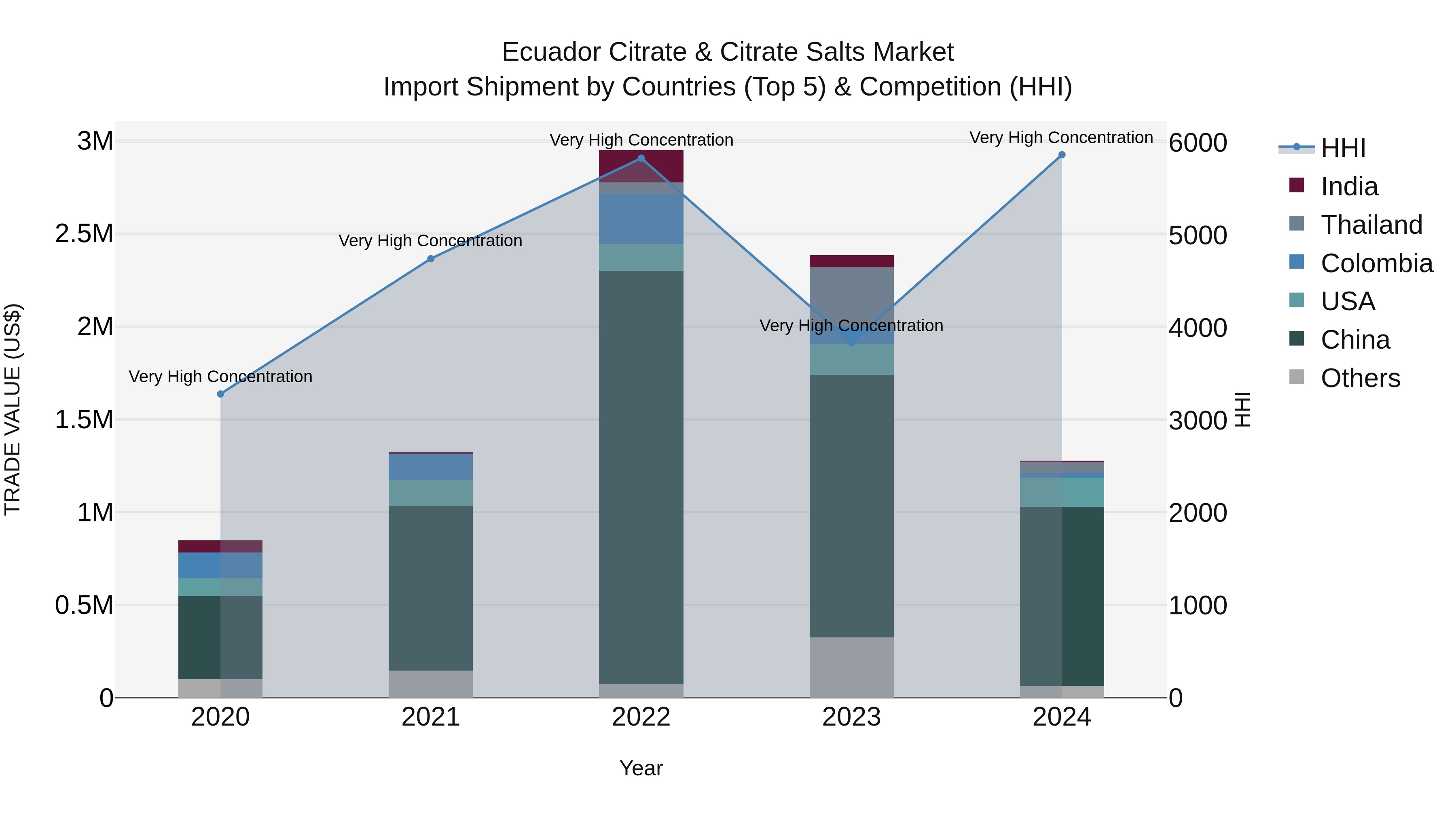 Ecuador Citrate & Citrate Salts Market Top 5 Importing Countries and Market Competition (HHI) Analysis