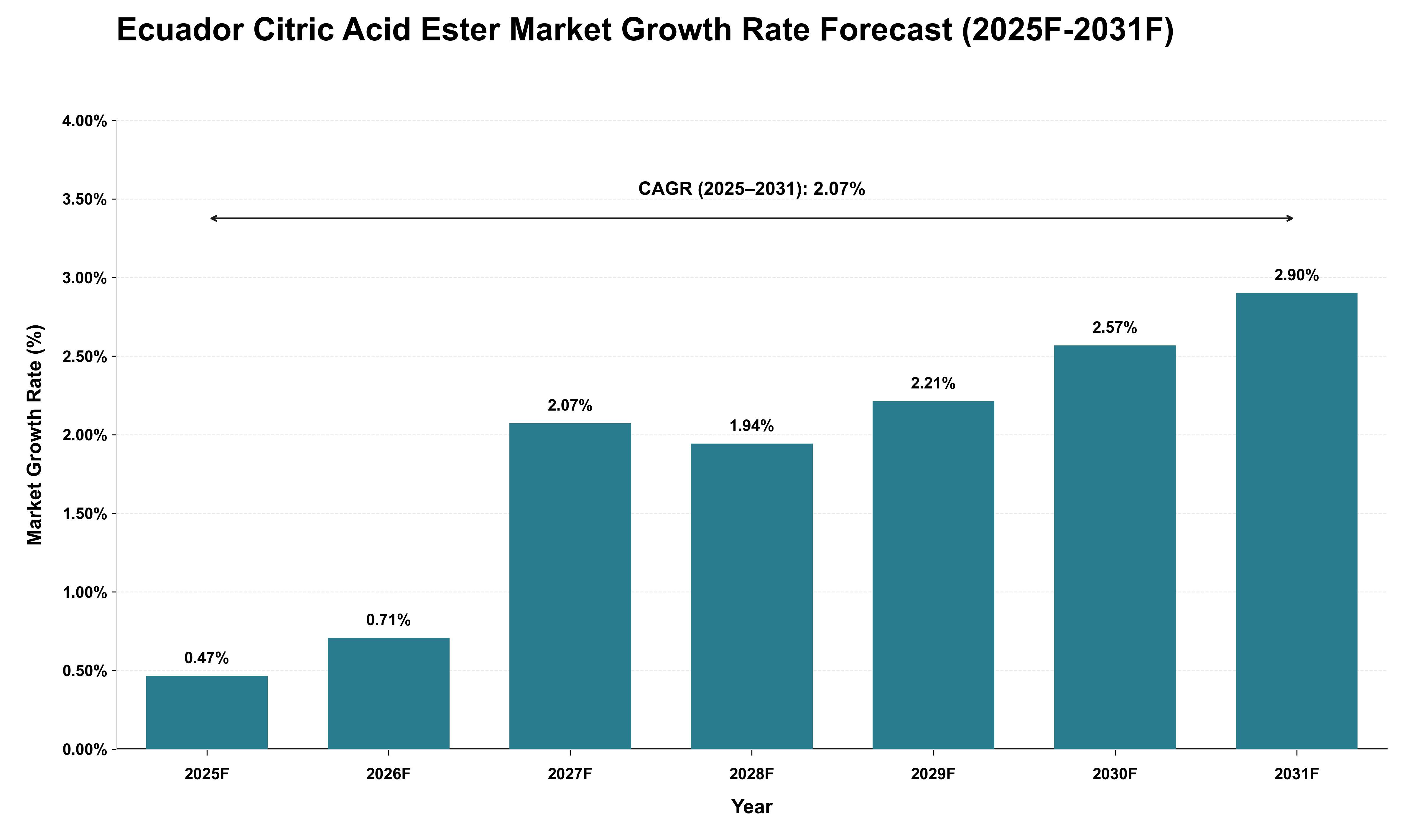 Ecuador Citric Acid Ester Market Growth Rate Analysis (2025 - 2031)