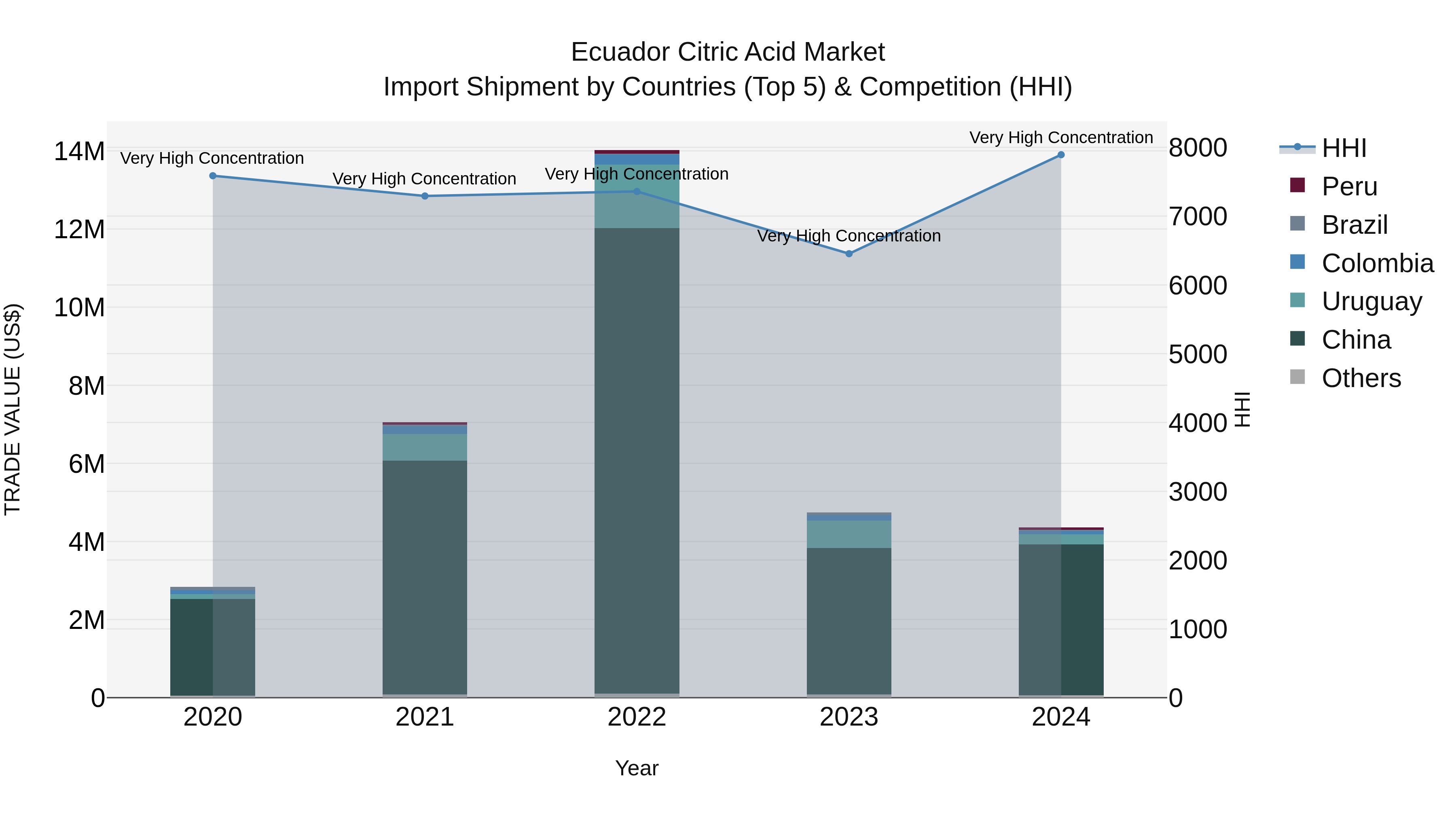 Ecuador Citric Acid Market Top 5 Importing Countries and Market Competition (HHI) Analysis