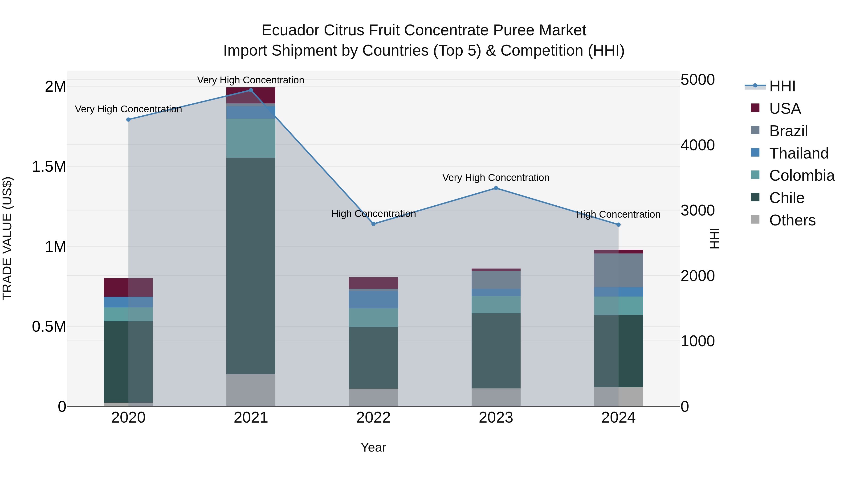 Ecuador Citrus Fruit Concentrate Puree Market Top 5 Importing Countries and Market Competition (HHI) Analysis