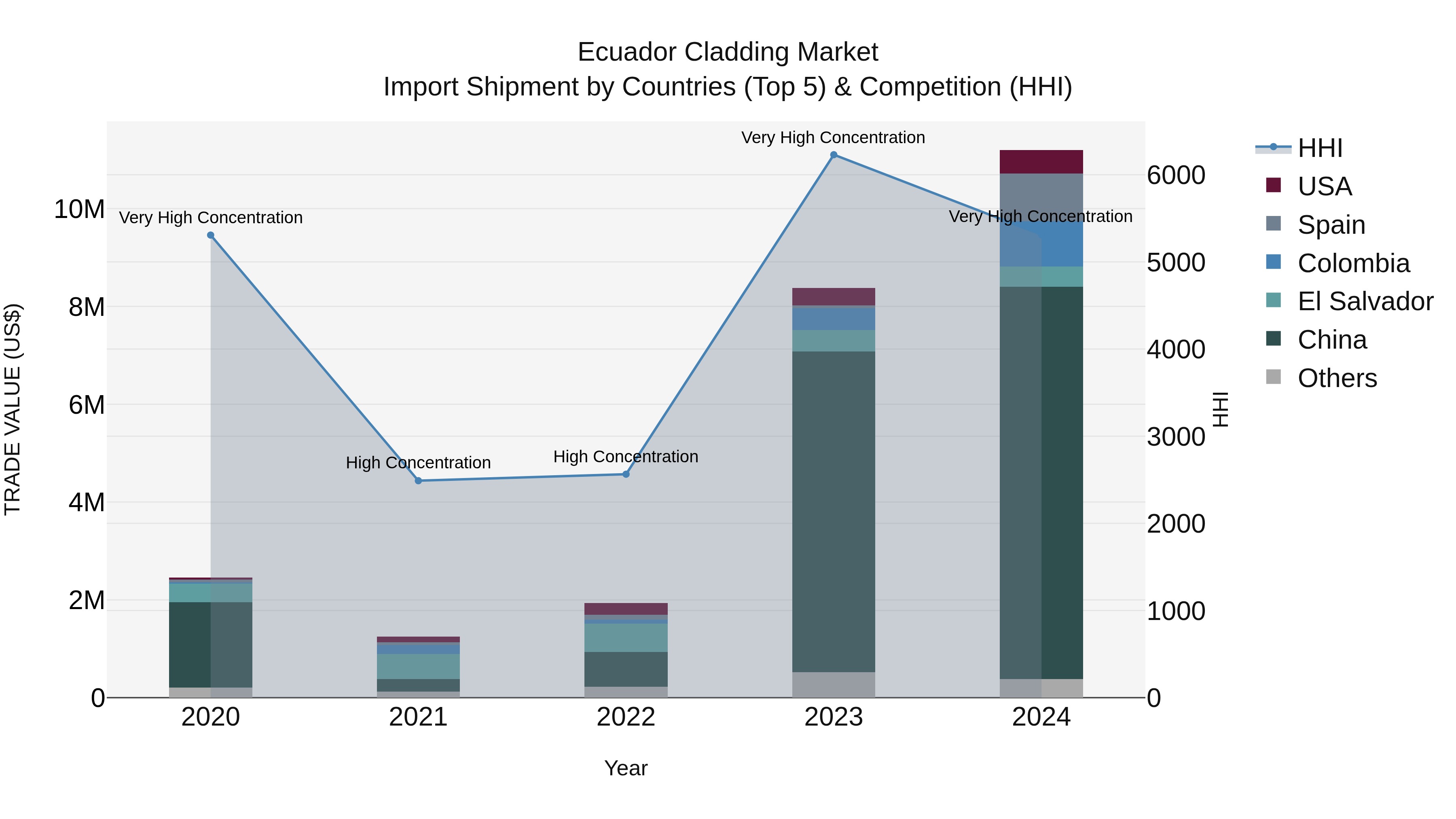 Ecuador Cladding Market Top 5 Importing Countries and Market Competition (HHI) Analysis