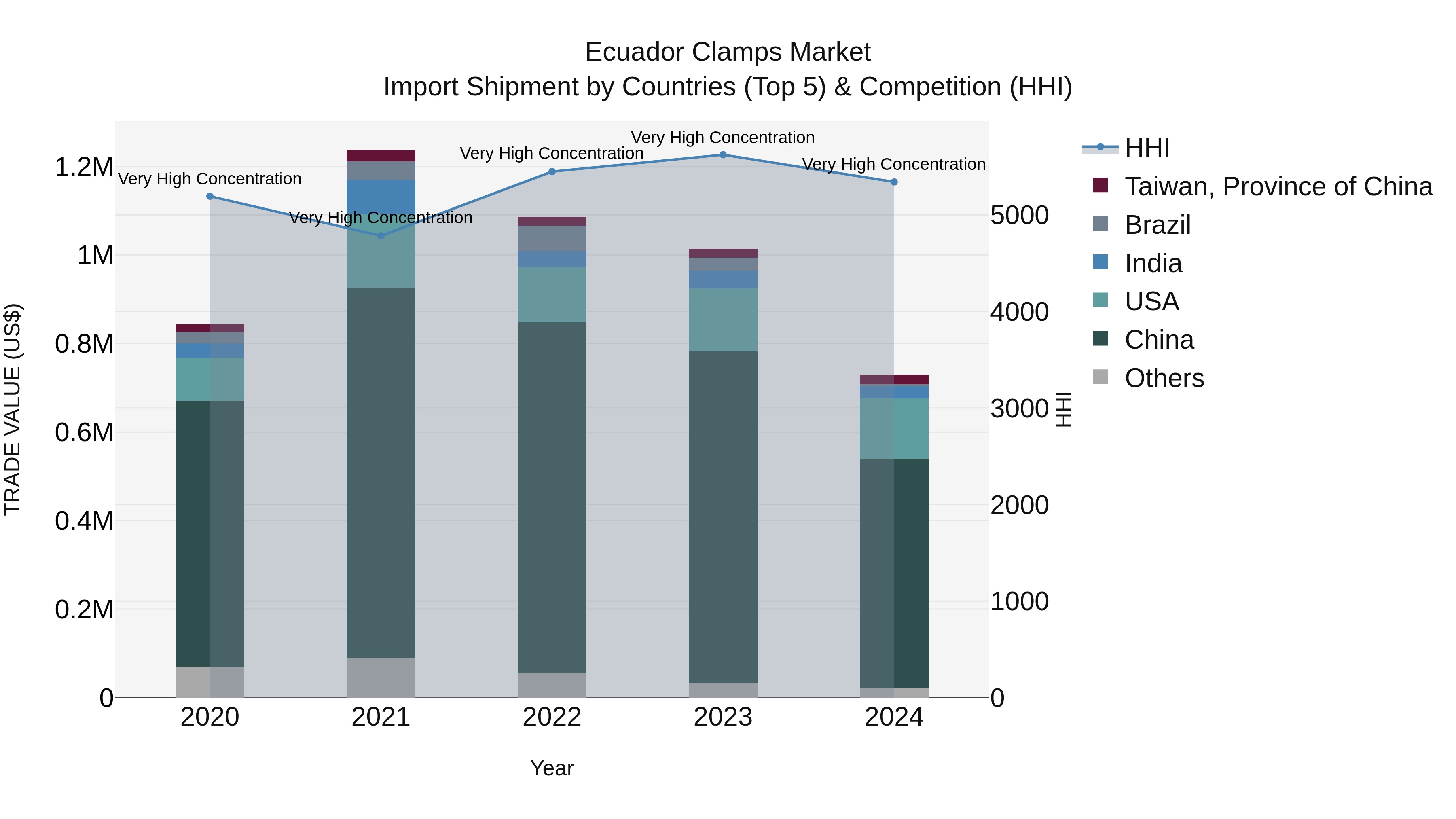 Ecuador Clamps Market Top 5 Importing Countries and Market Competition (HHI) Analysis