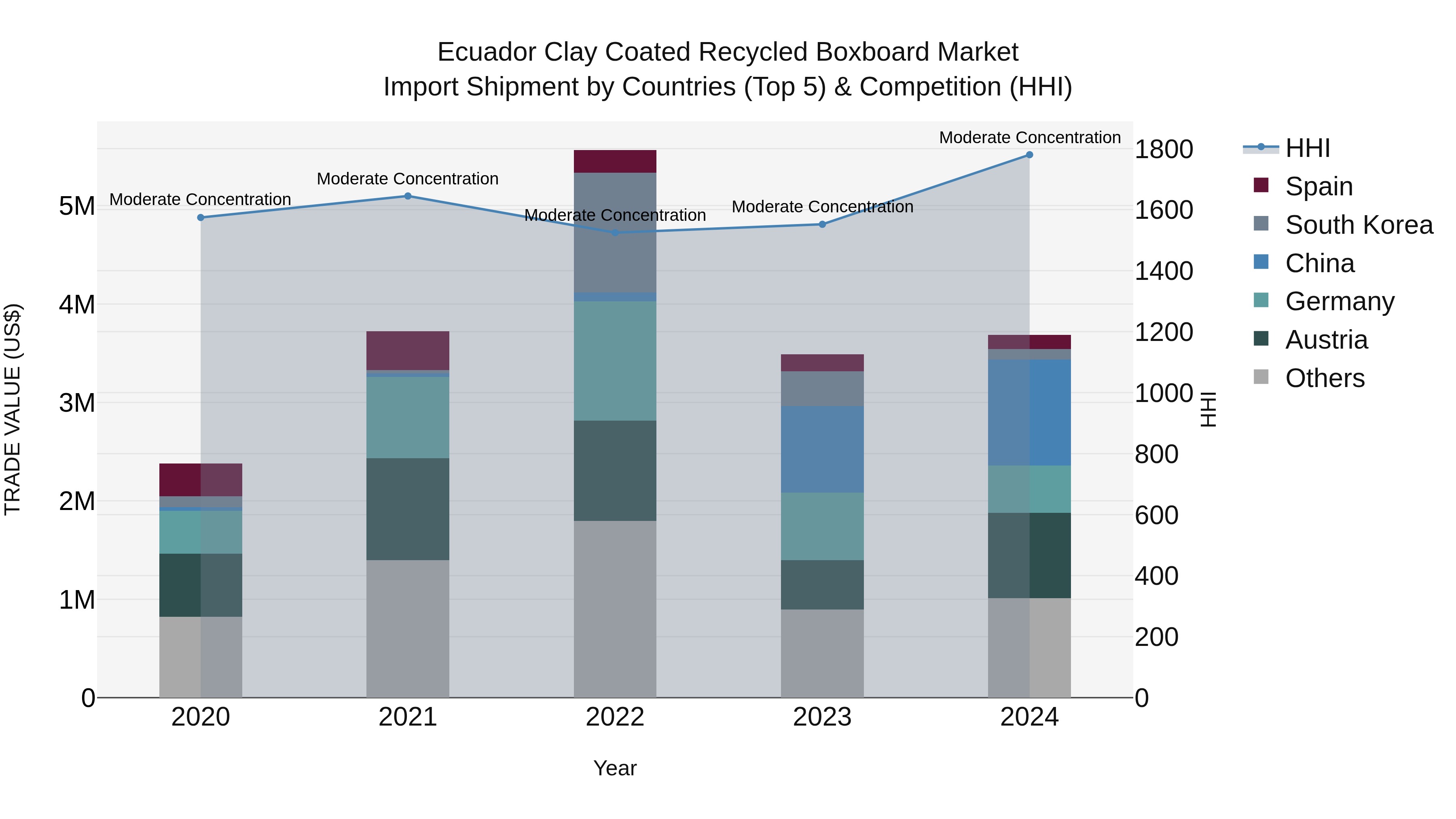 Ecuador Clay Coated Recycled Boxboard Market Top 5 Importing Countries and Market Competition (HHI) Analysis