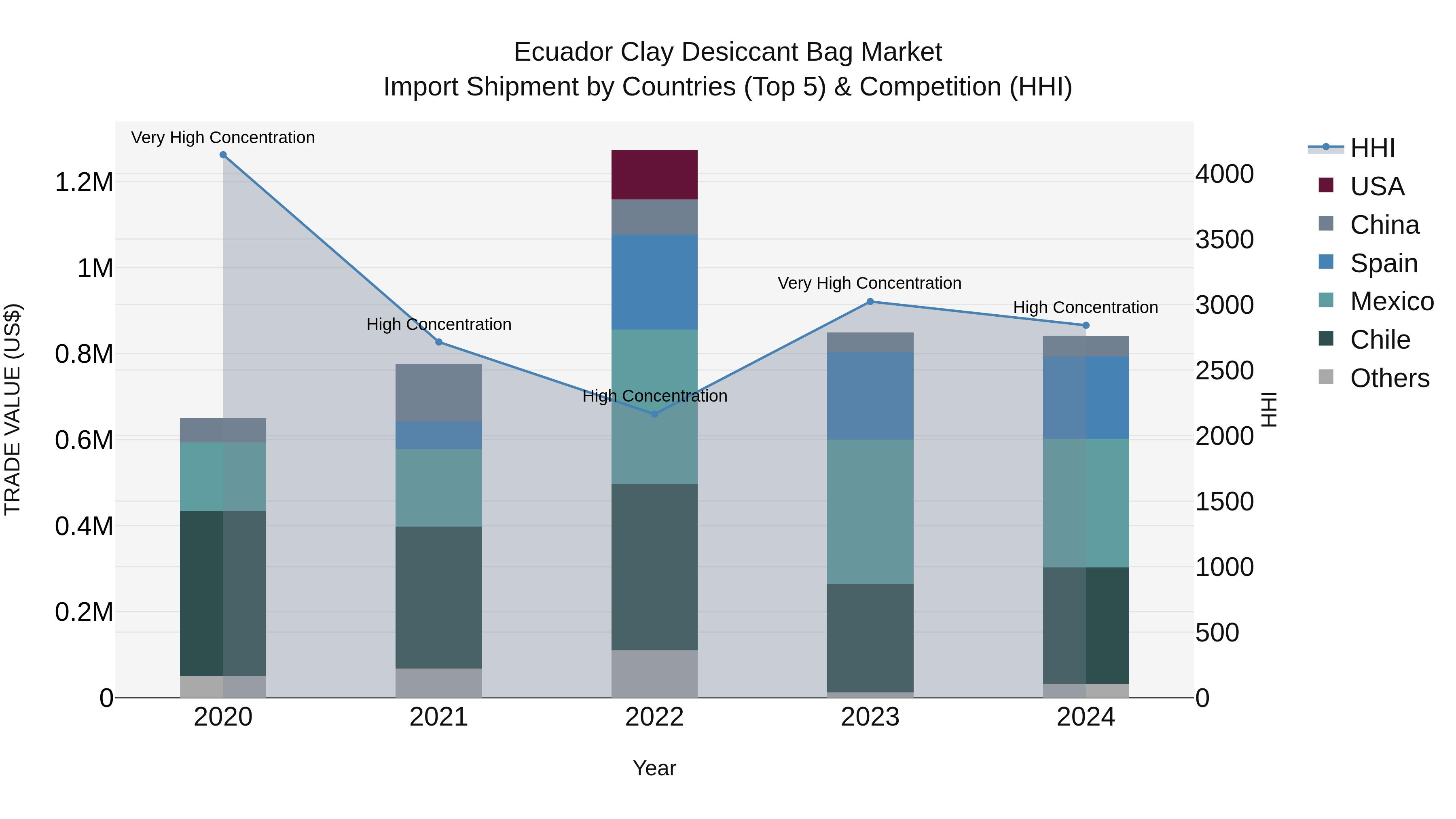 Ecuador Clay Desiccant Bag Market Top 5 Importing Countries and Market Competition (HHI) Analysis
