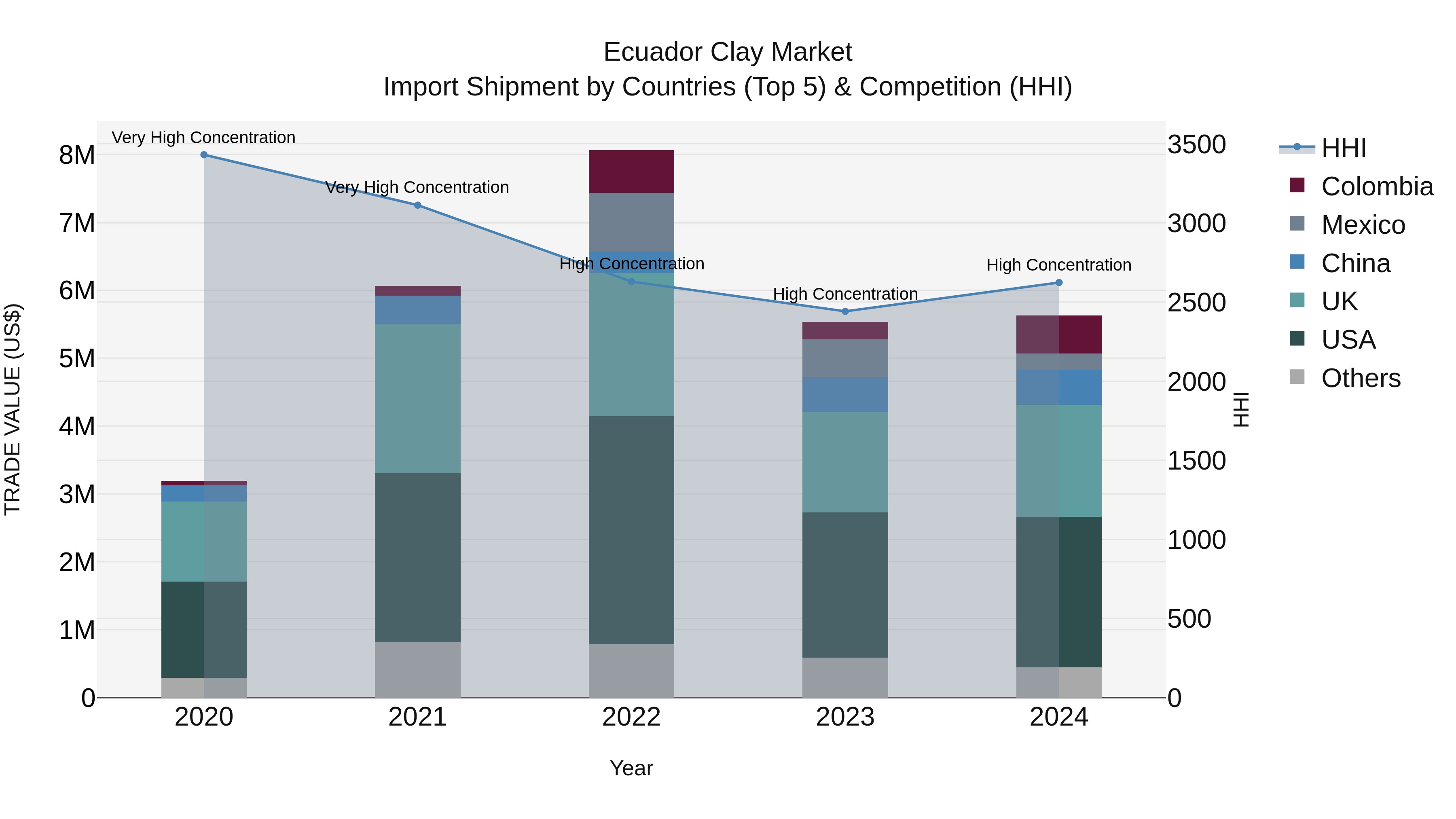 Ecuador Clay Market Top 5 Importing Countries and Market Competition (HHI) Analysis
