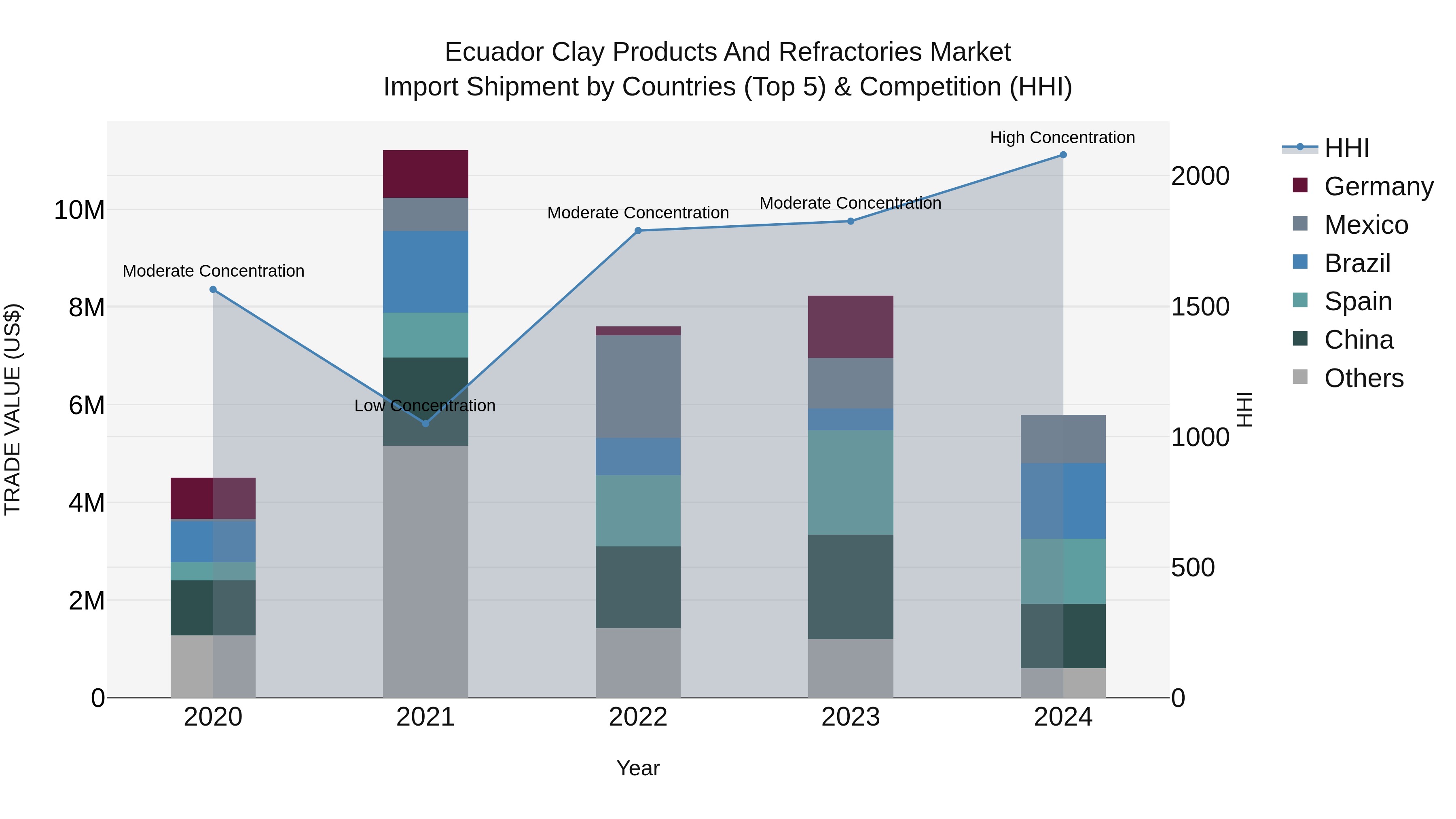 Ecuador Clay Products and Refractories Market Top 5 Importing Countries and Market Competition (HHI) Analysis