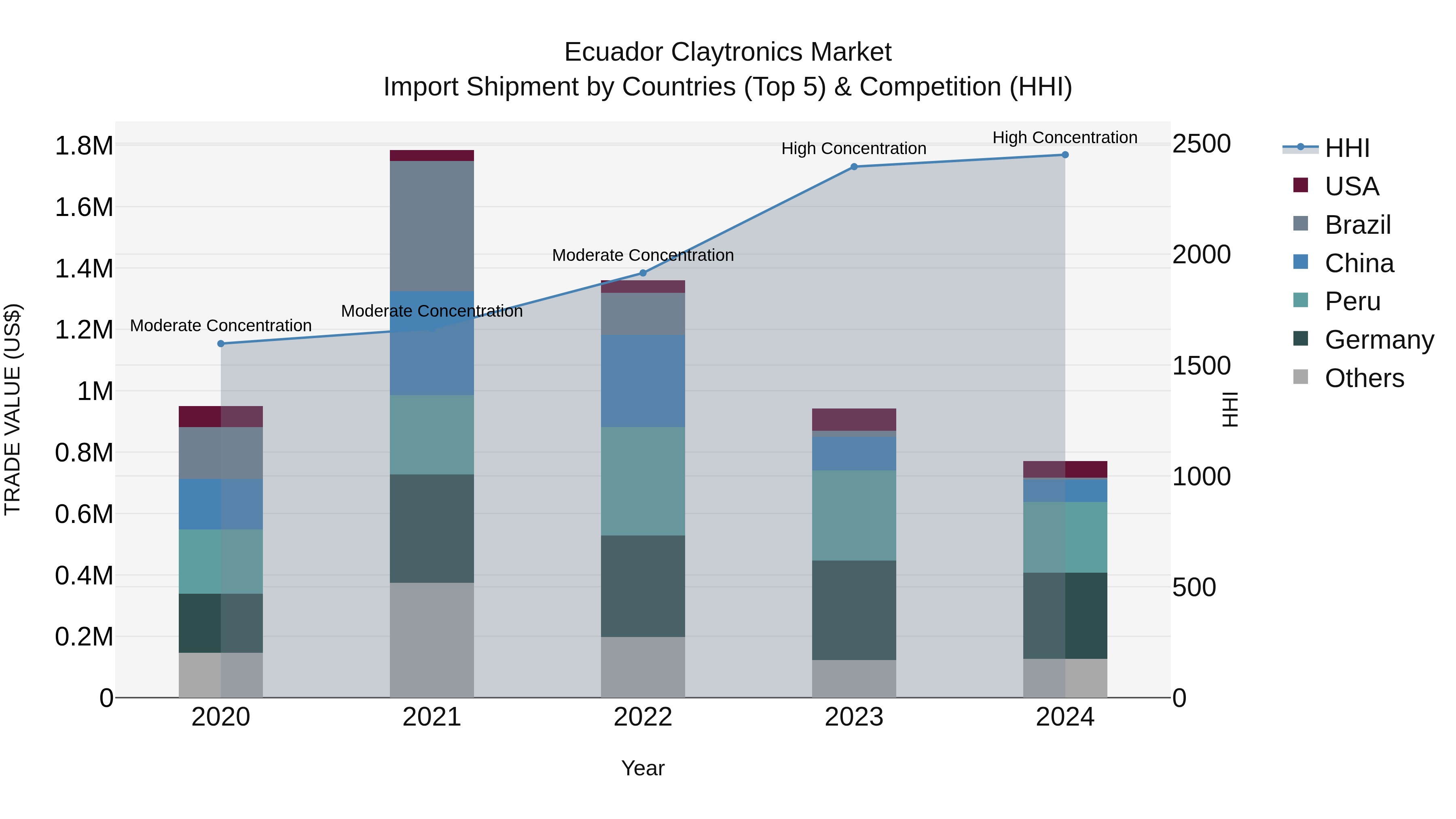 Ecuador Claytronics Market Top 5 Importing Countries and Market Competition (HHI) Analysis