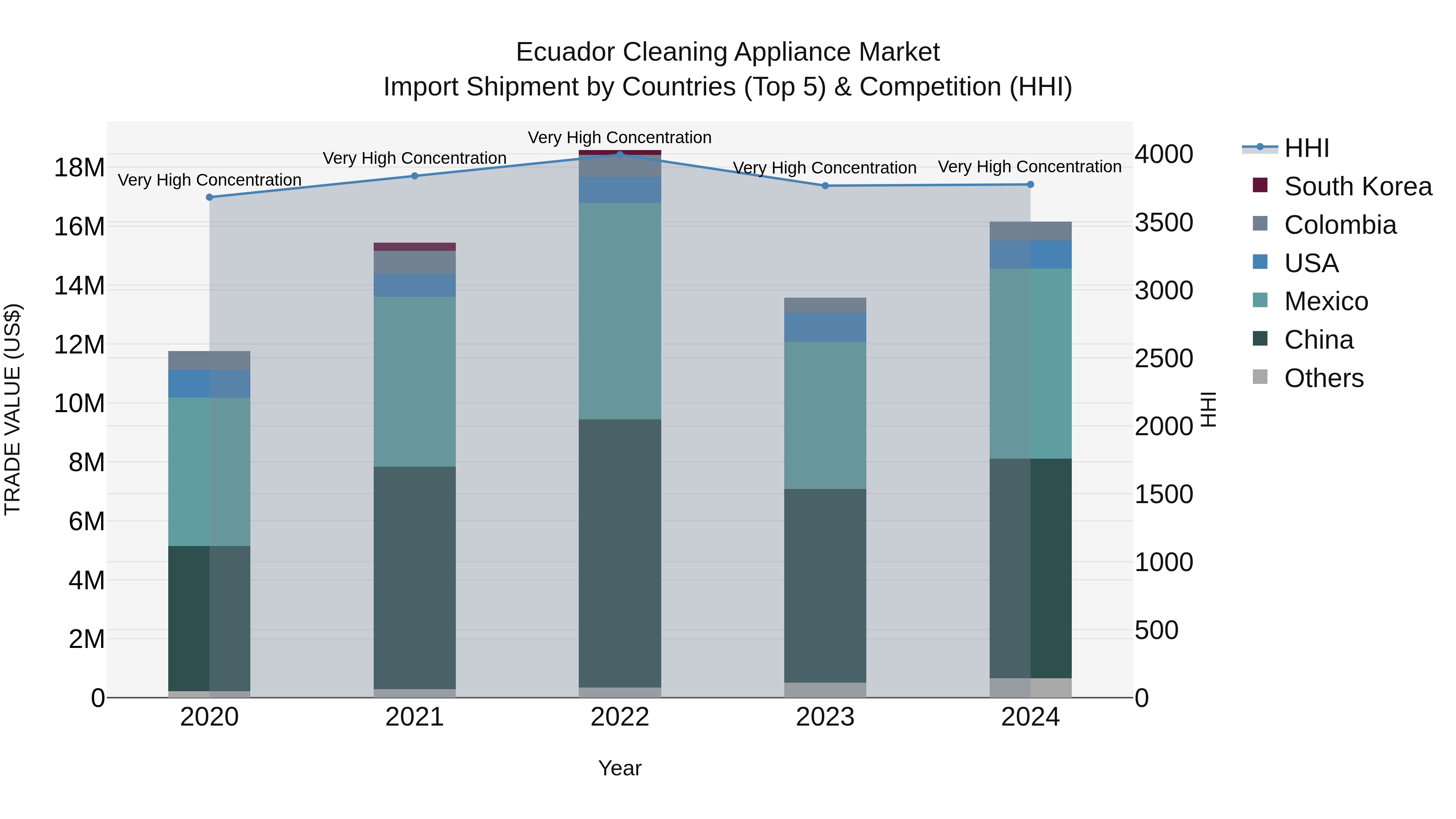 Ecuador Cleaning Appliance Market Top 5 Importing Countries and Market Competition (HHI) Analysis