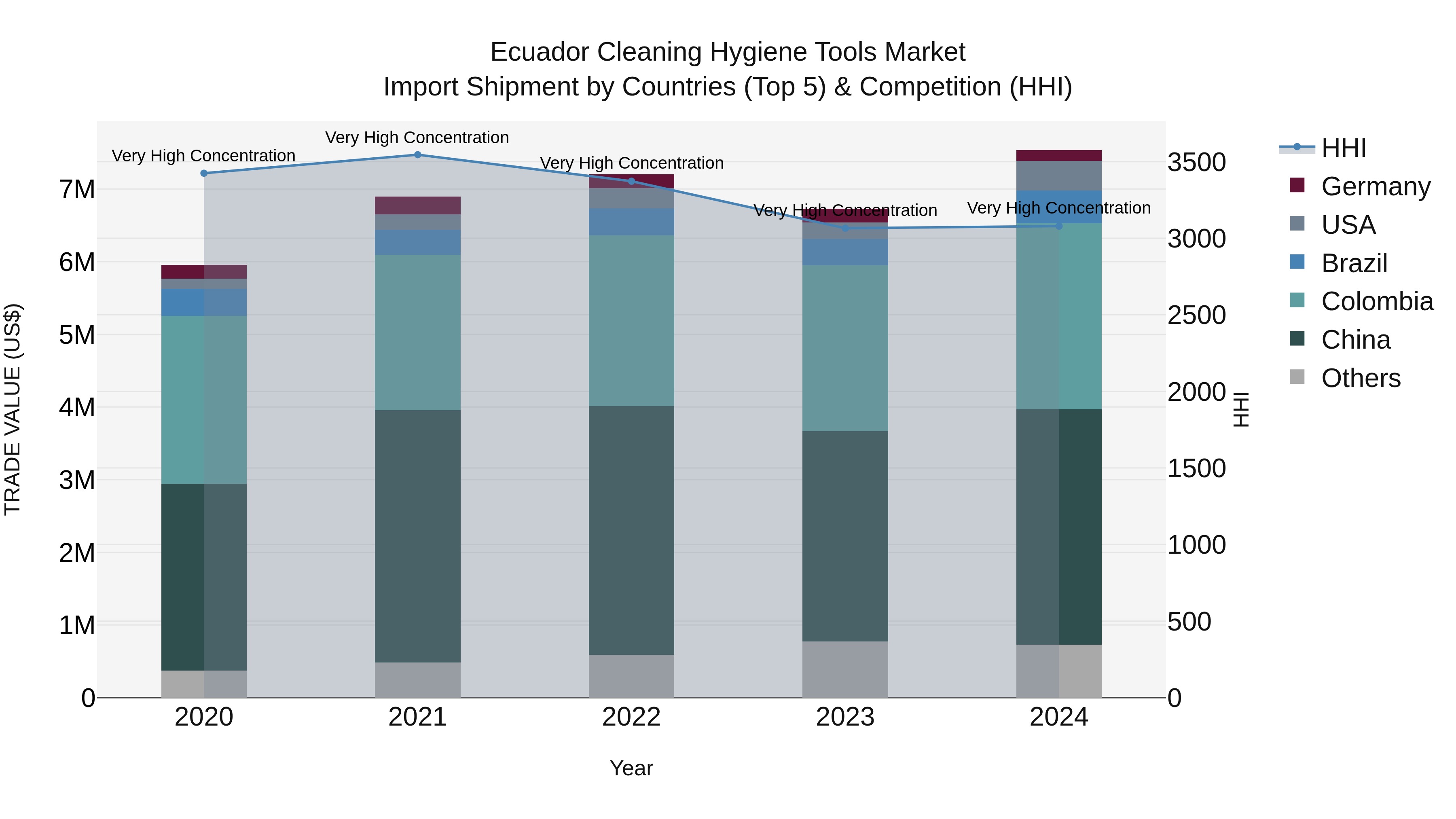 Ecuador Cleaning Hygiene Tools Market Top 5 Importing Countries and Market Competition (HHI) Analysis