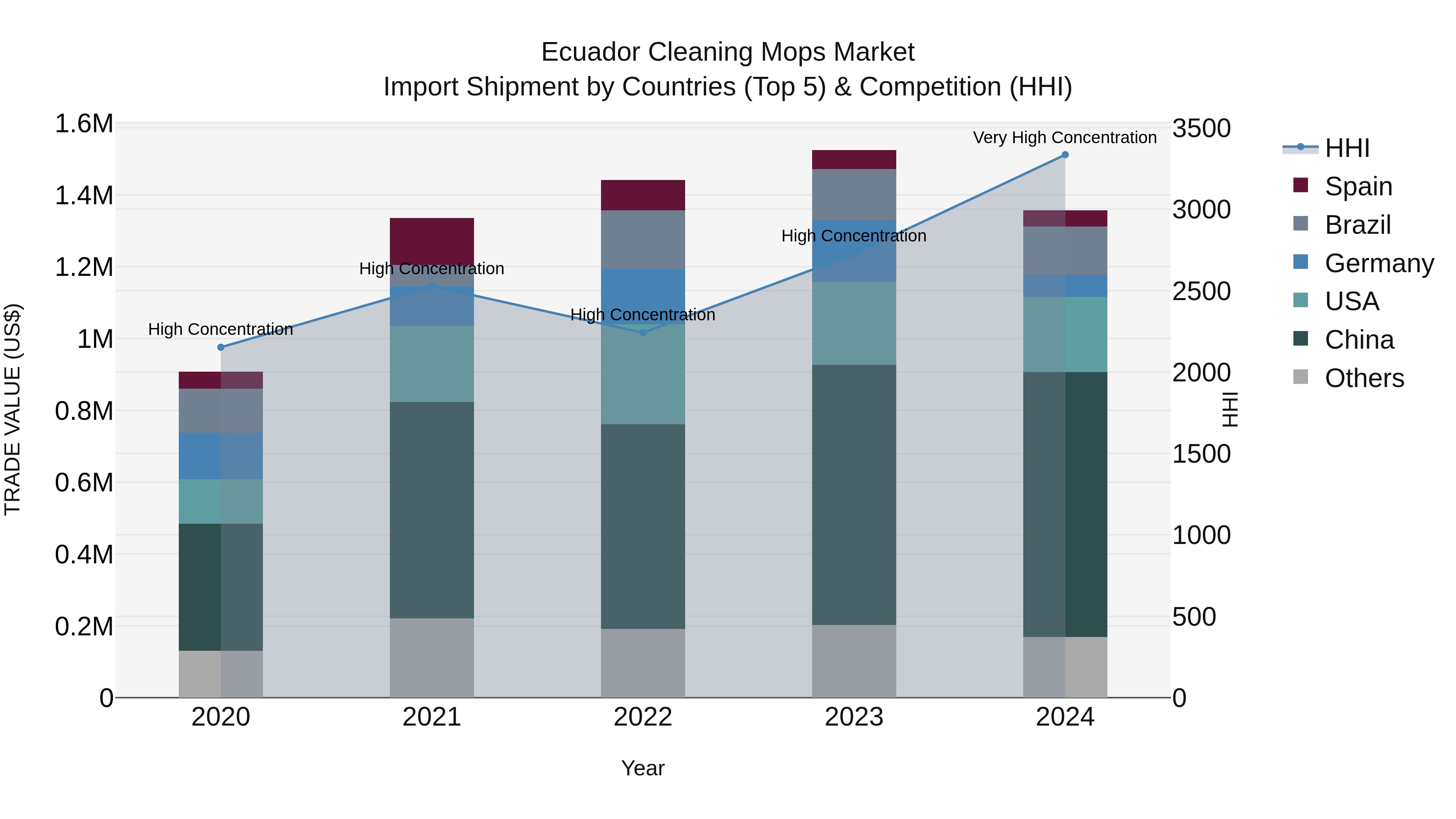 Ecuador Cleaning Mops Market Top 5 Importing Countries and Market Competition (HHI) Analysis