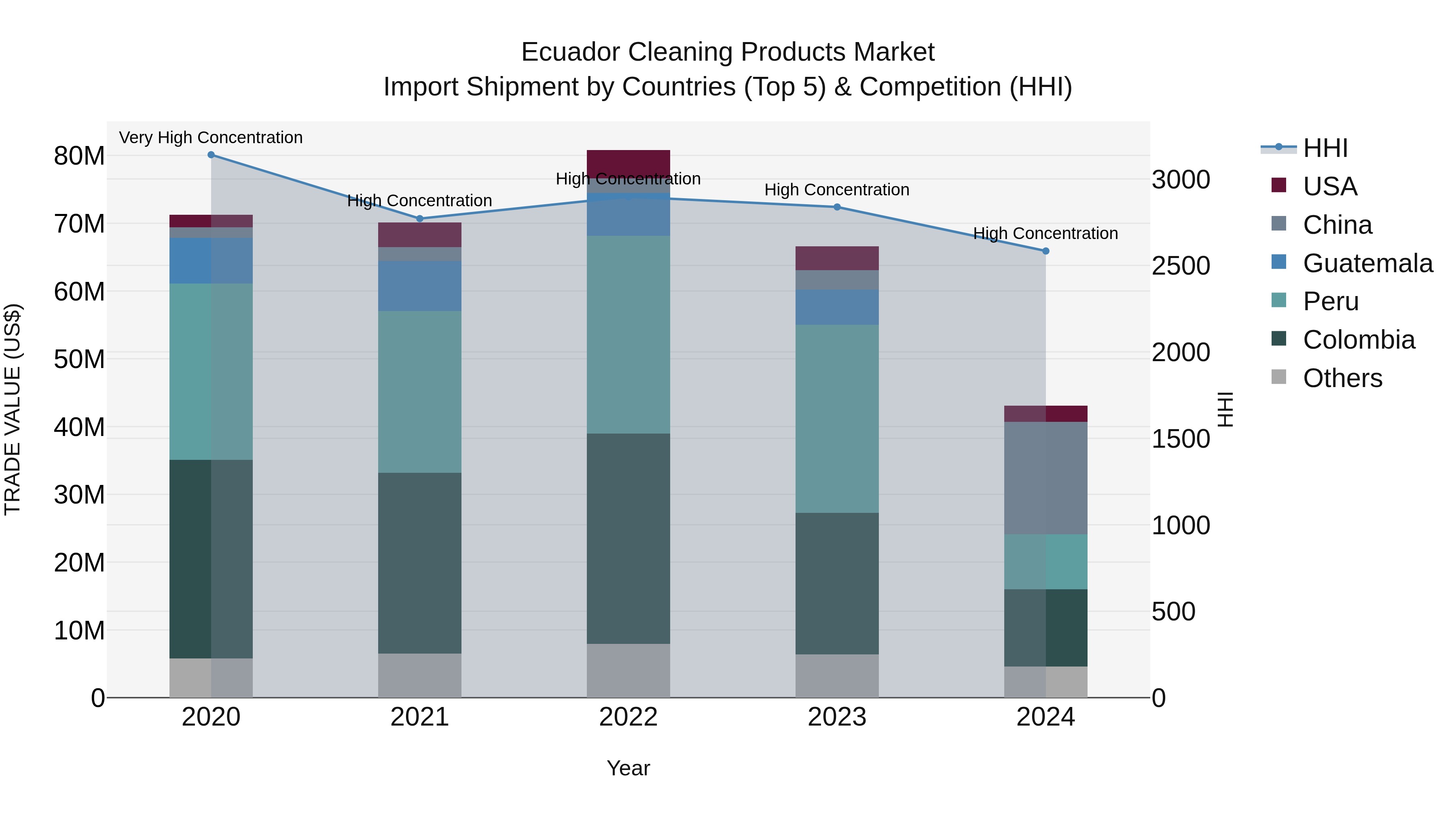 Ecuador Cleaning Products Market Top 5 Importing Countries and Market Competition (HHI) Analysis