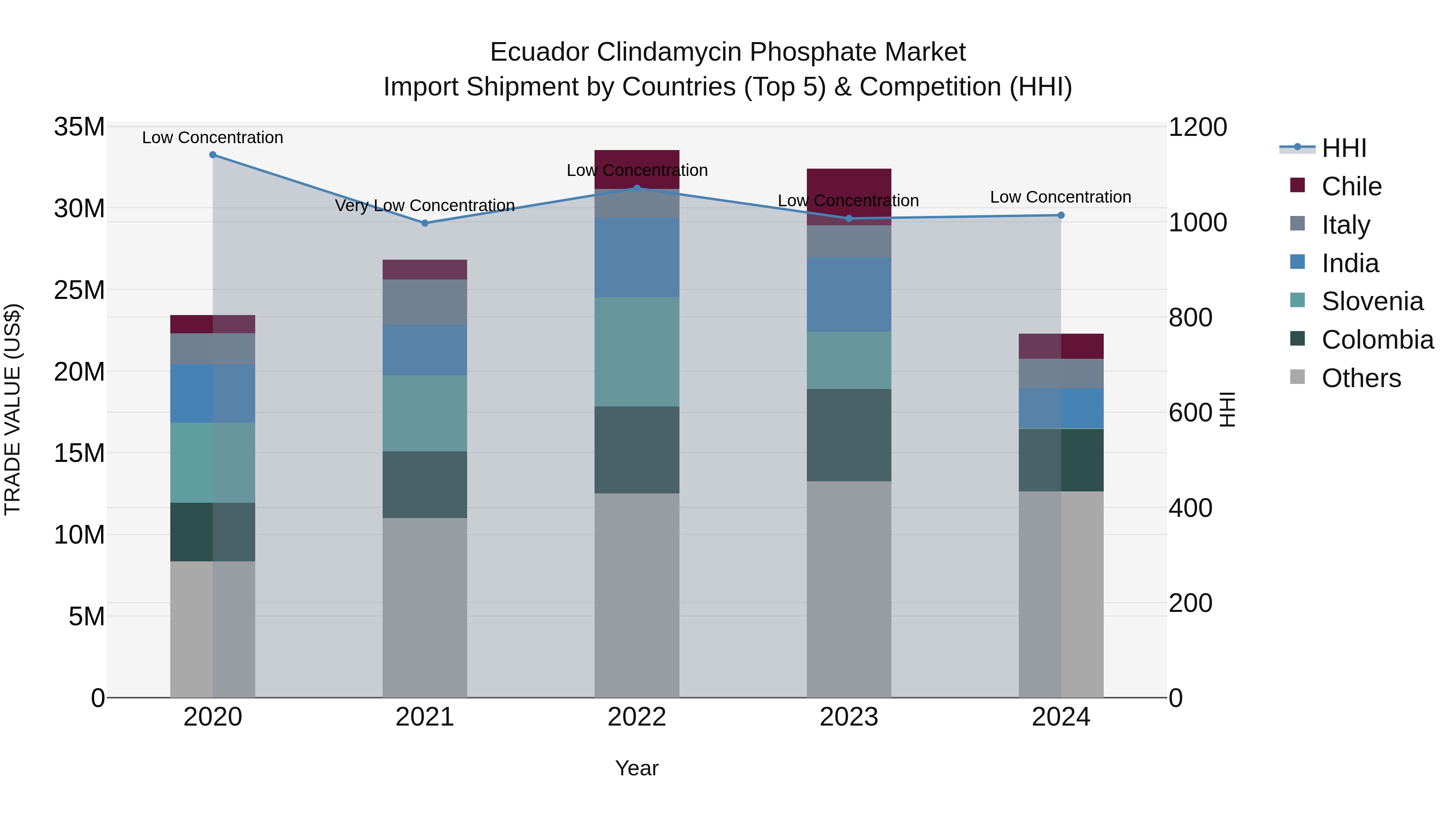 Ecuador Clindamycin Phosphate Market Top 5 Importing Countries and Market Competition (HHI) Analysis
