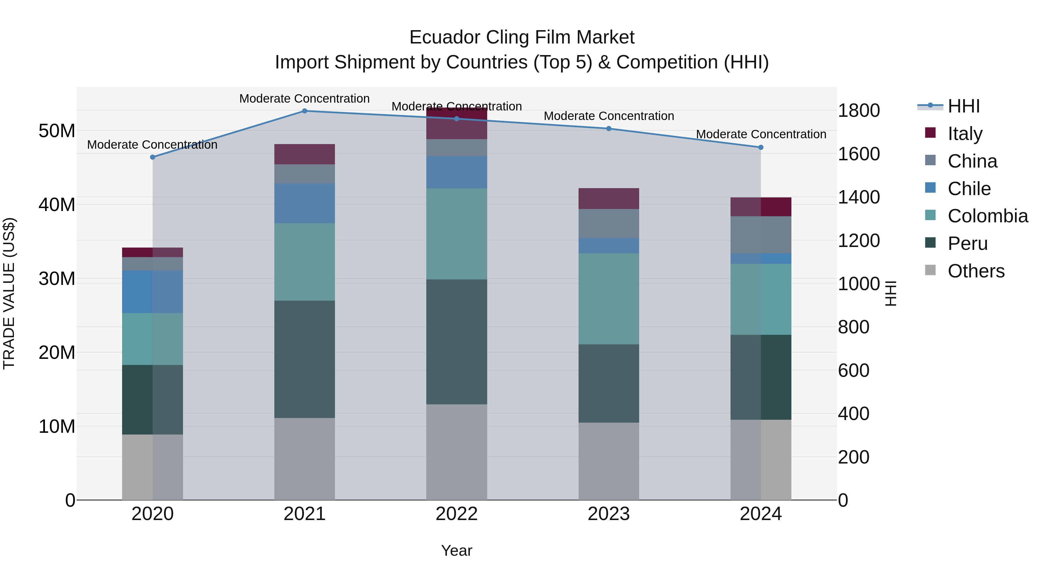 Ecuador Cling Film Market Top 5 Importing Countries and Market Competition (HHI) Analysis
