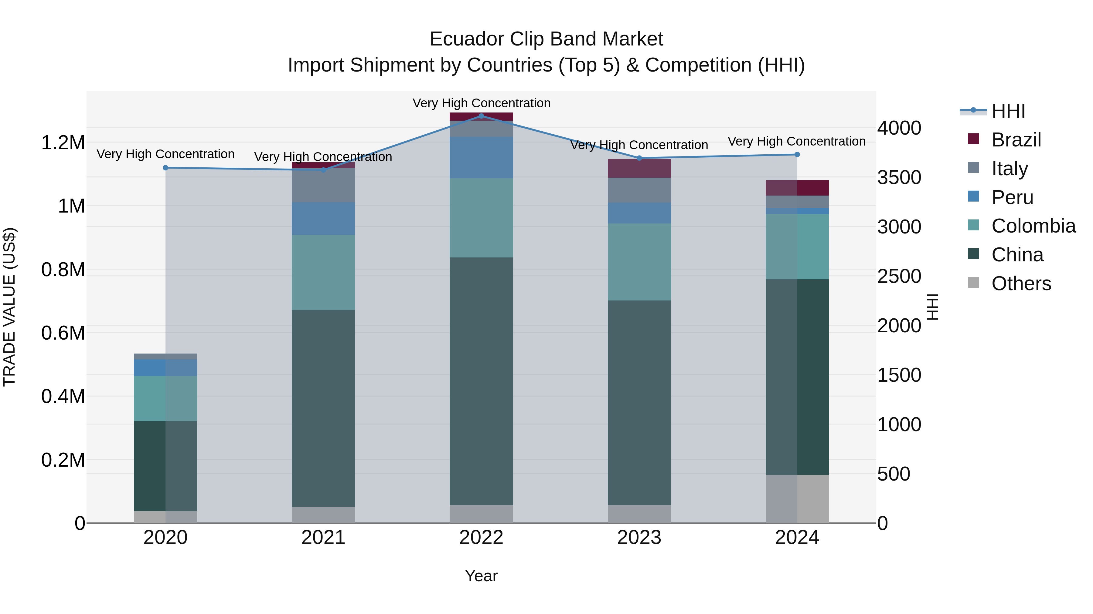 Ecuador Clip Band Market Top 5 Importing Countries and Market Competition (HHI) Analysis