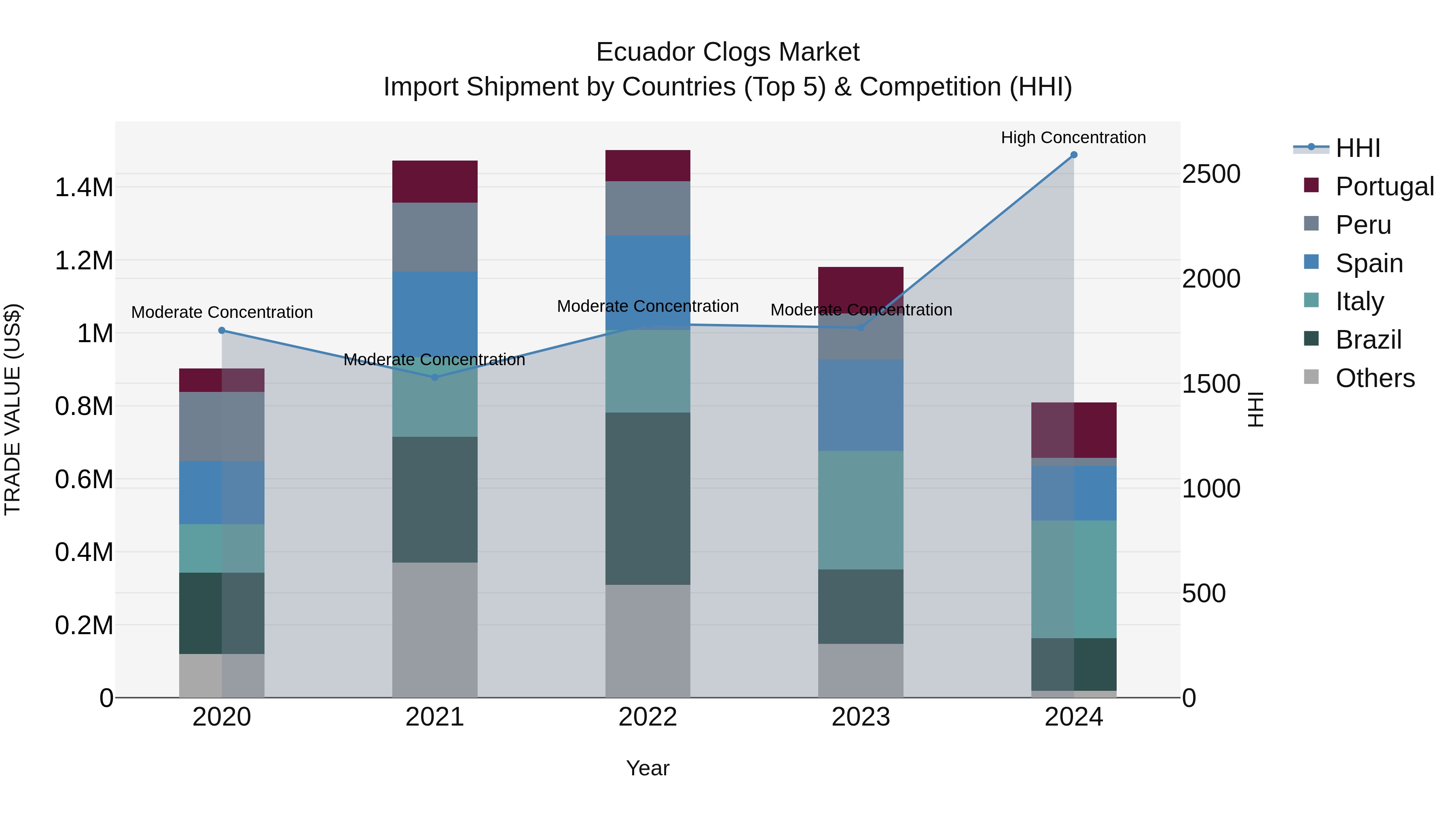 Ecuador Clogs Market Top 5 Importing Countries and Market Competition (HHI) Analysis