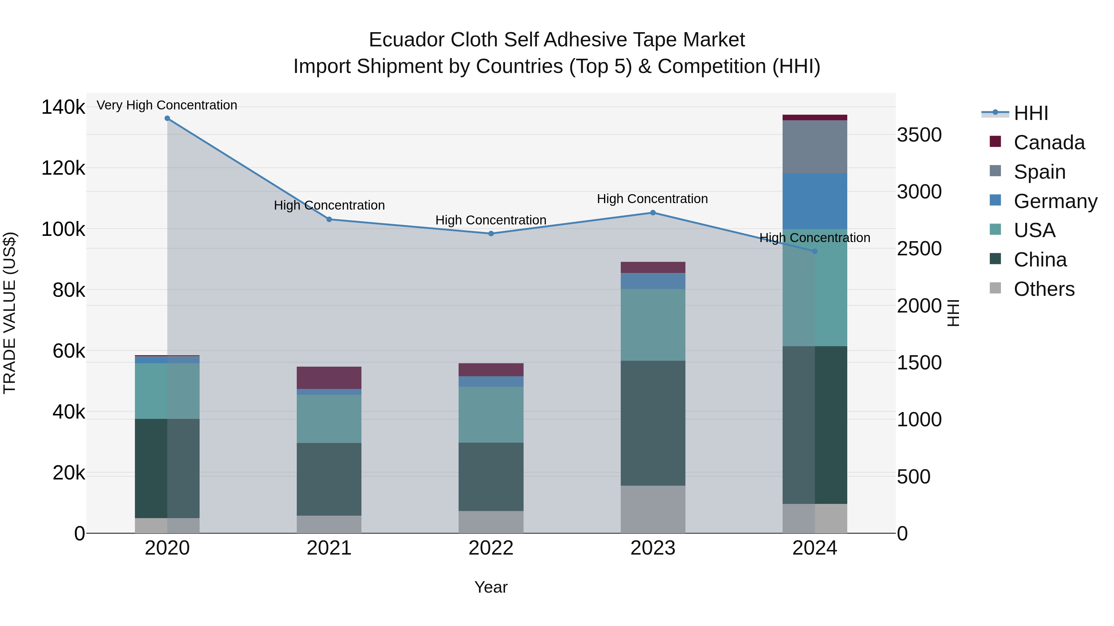 Ecuador Cloth Self Adhesive Tape Market Top 5 Importing Countries and Market Competition (HHI) Analysis