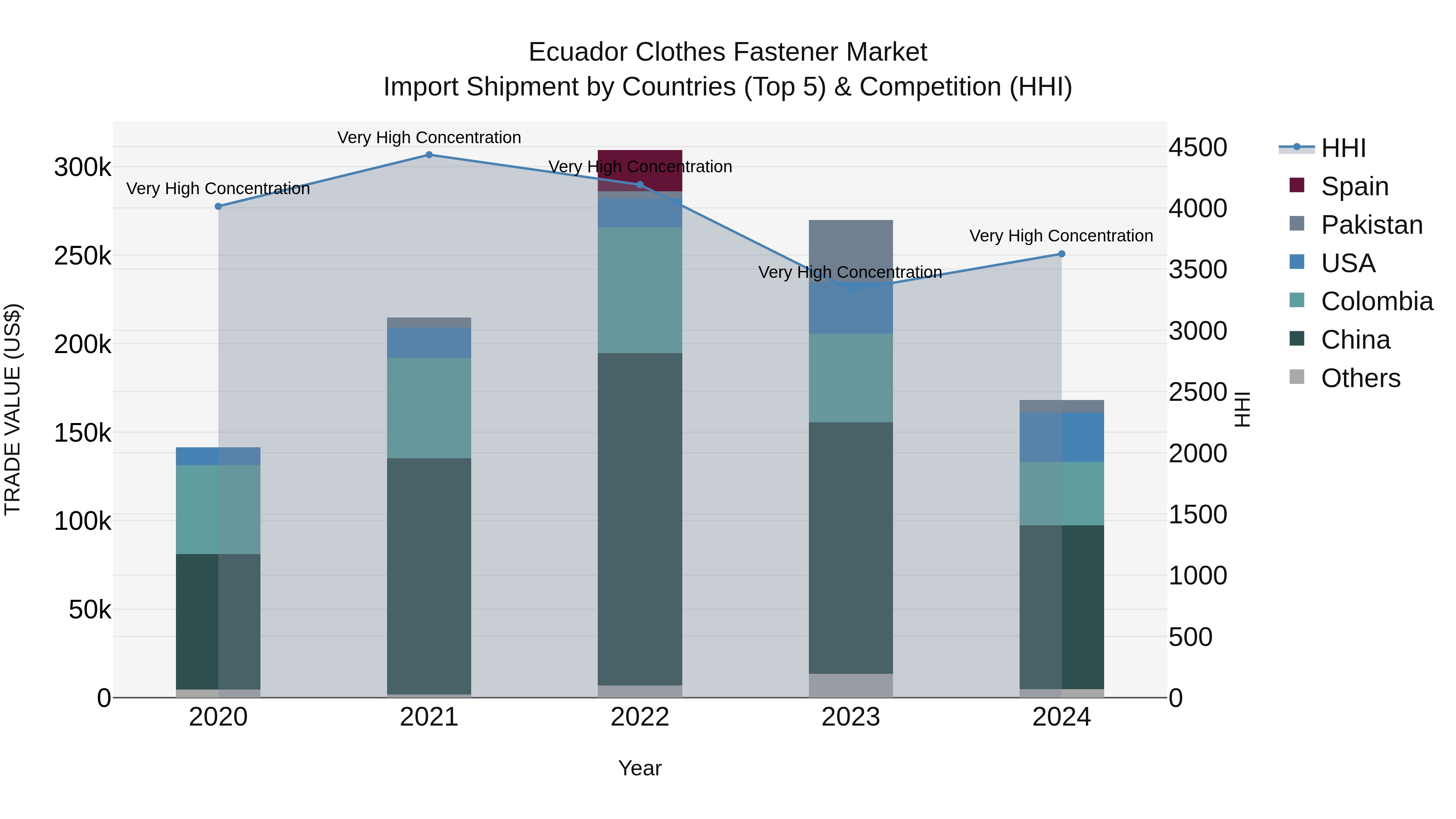 Ecuador Clothes Fastener Market Top 5 Importing Countries and Market Competition (HHI) Analysis