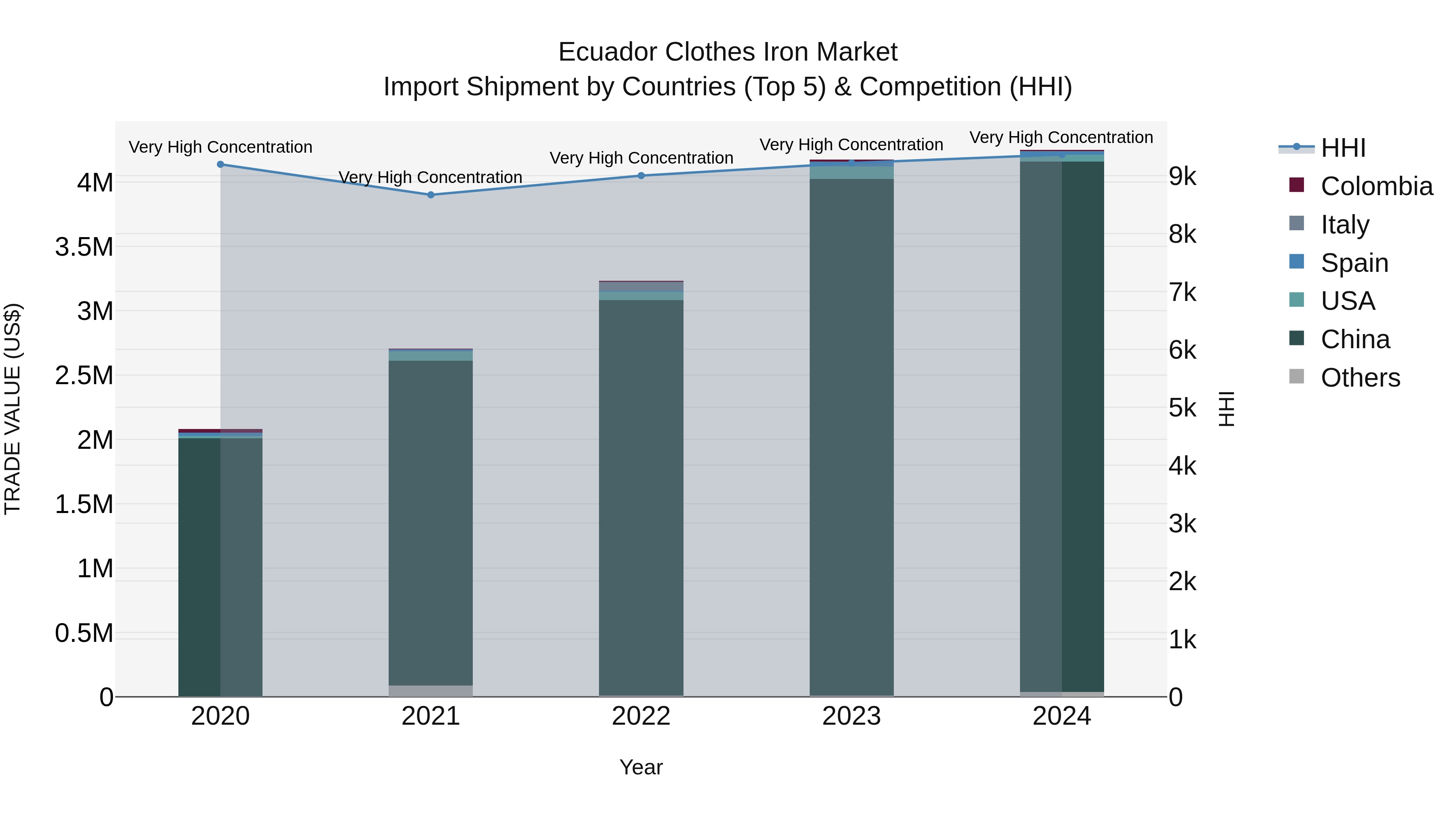 Ecuador Clothes Iron Market Top 5 Importing Countries and Market Competition (HHI) Analysis