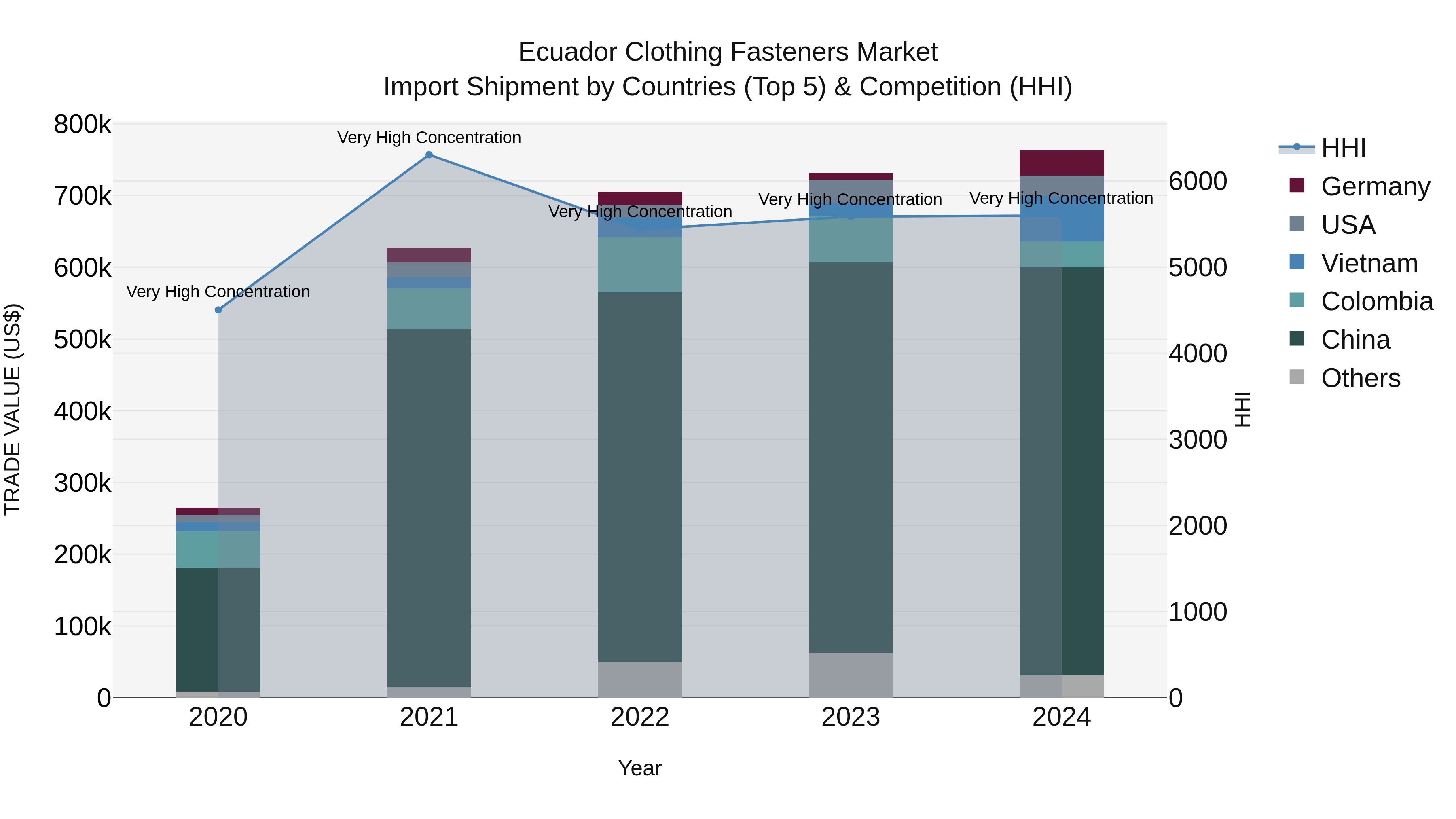 Ecuador Clothing Fasteners Market Top 5 Importing Countries and Market Competition (HHI) Analysis