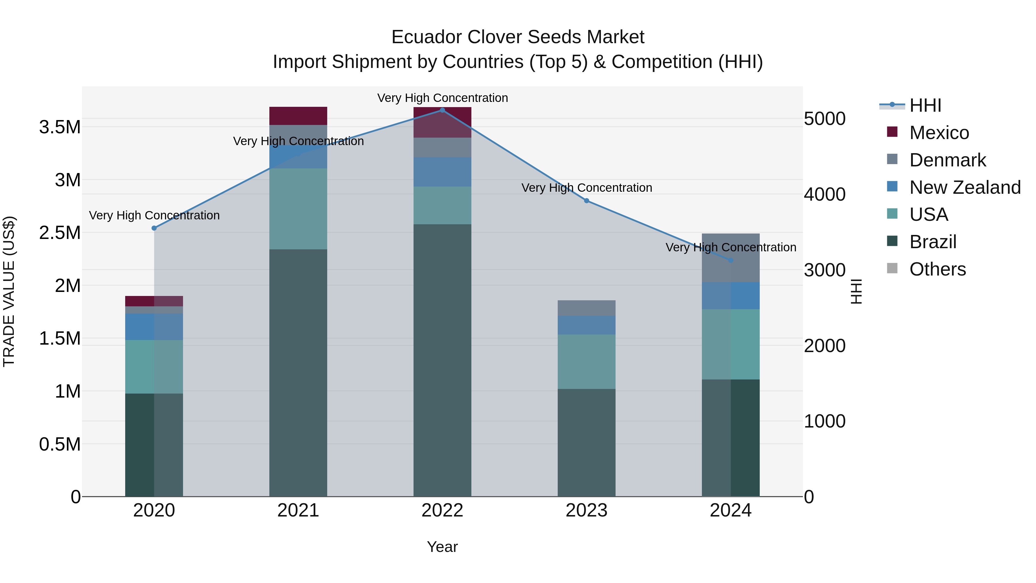 Ecuador Clover Seeds Market Top 5 Importing Countries and Market Competition (HHI) Analysis