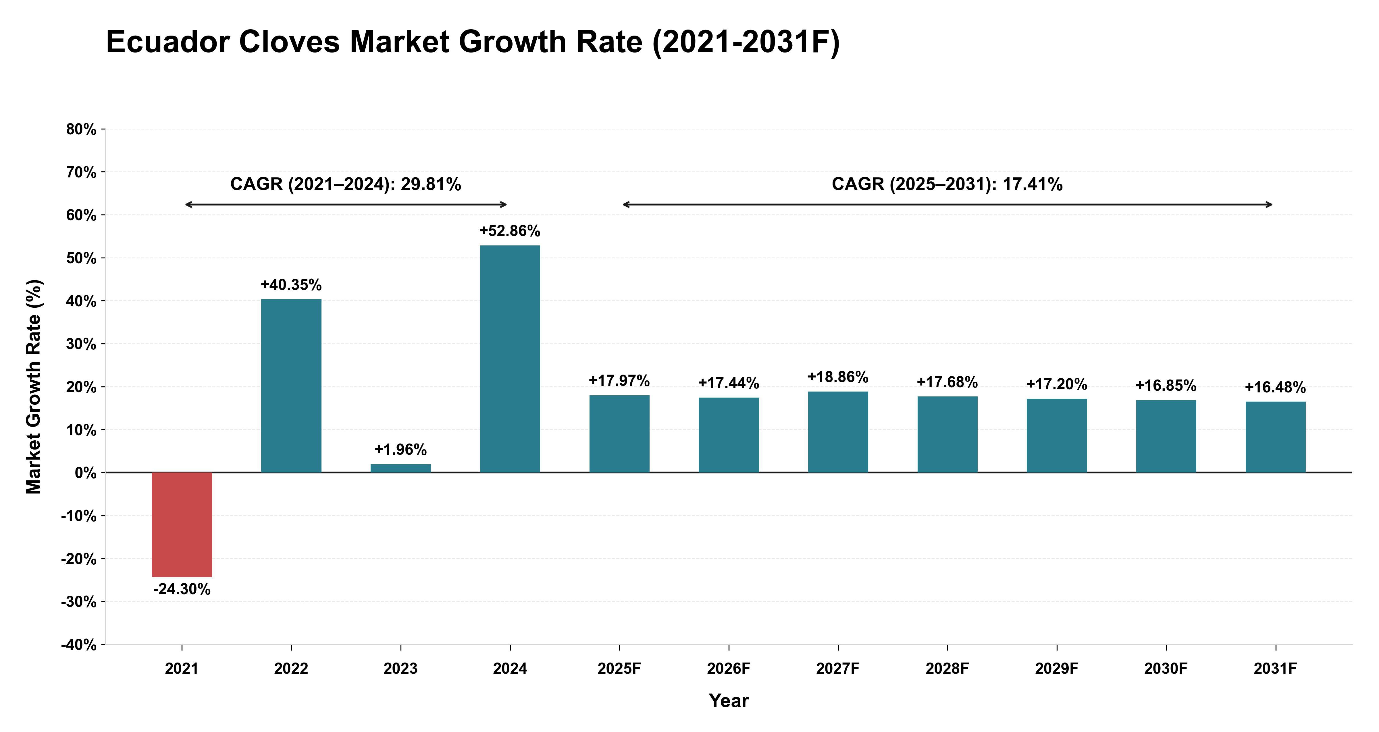 Ecuador Cloves Market Year-wise Growth Rate (2021-2031F)