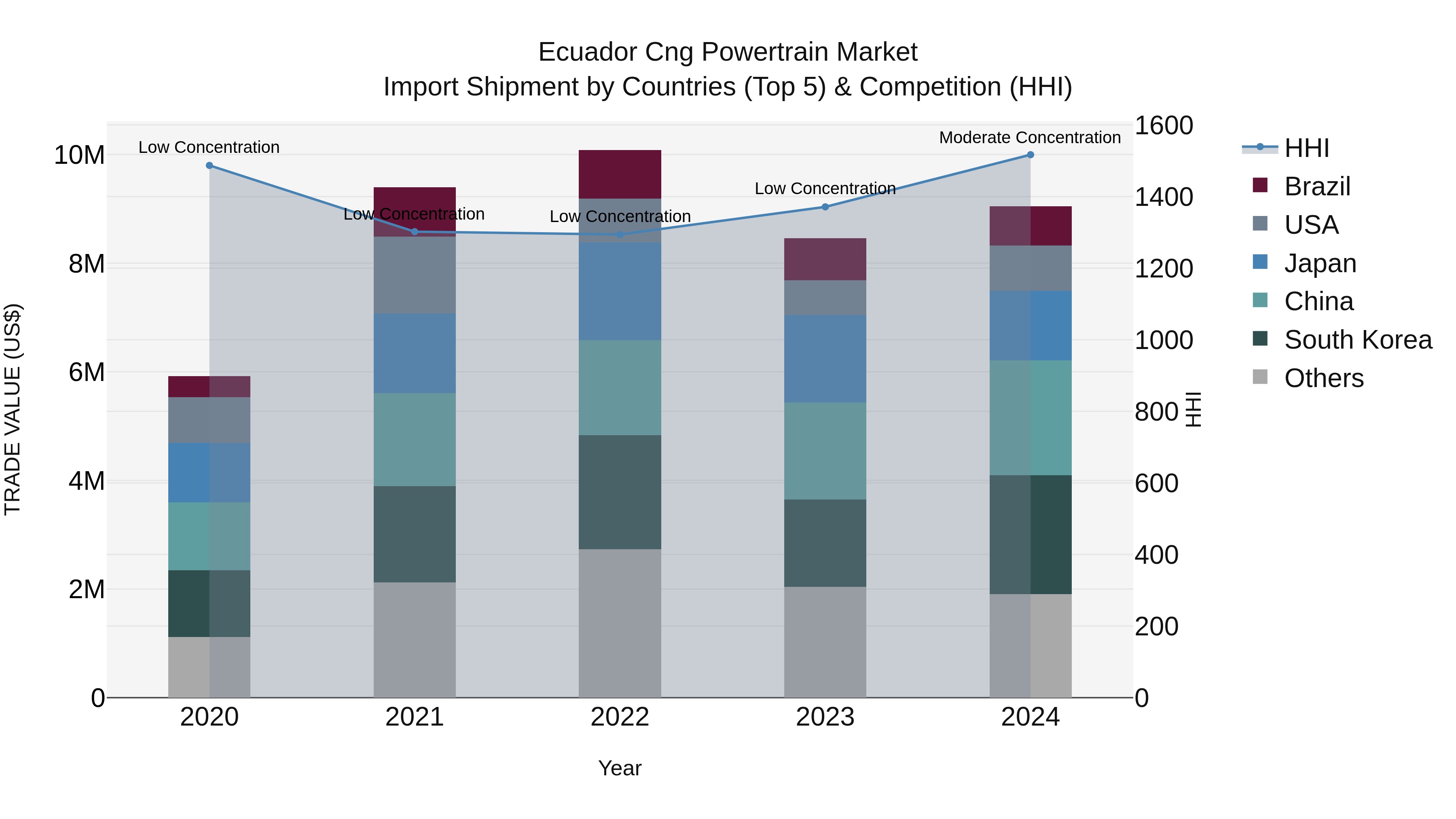 Ecuador Cng Powertrain Market Top 5 Importing Countries and Market Competition (HHI) Analysis