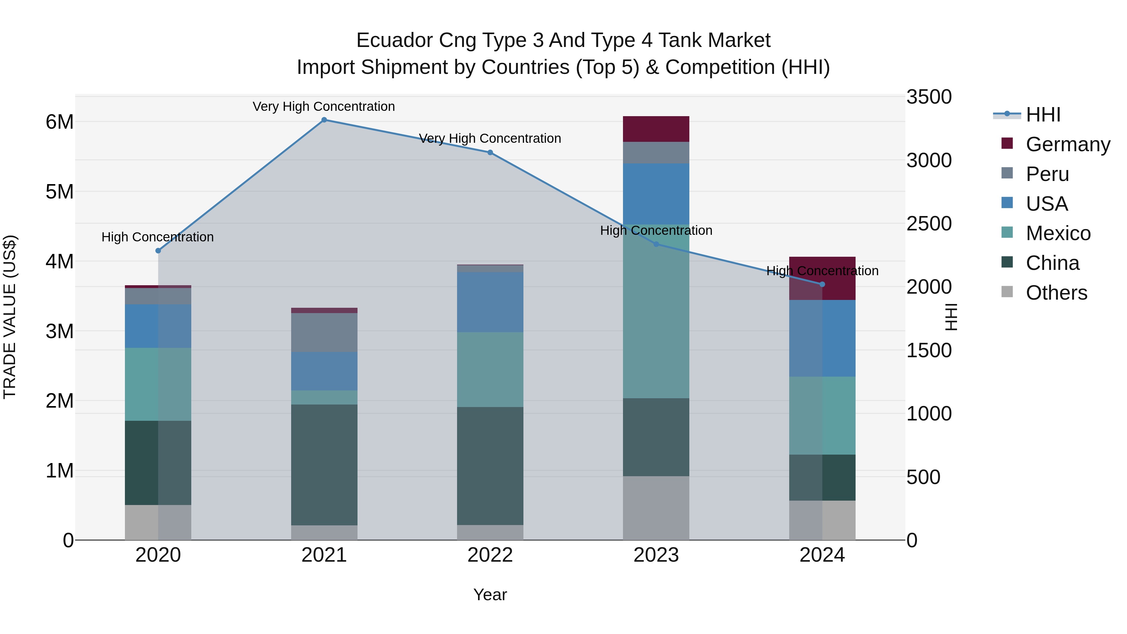 Ecuador Cng Type 3 and Type 4 Tank Market Top 5 Importing Countries and Market Competition (HHI) Analysis