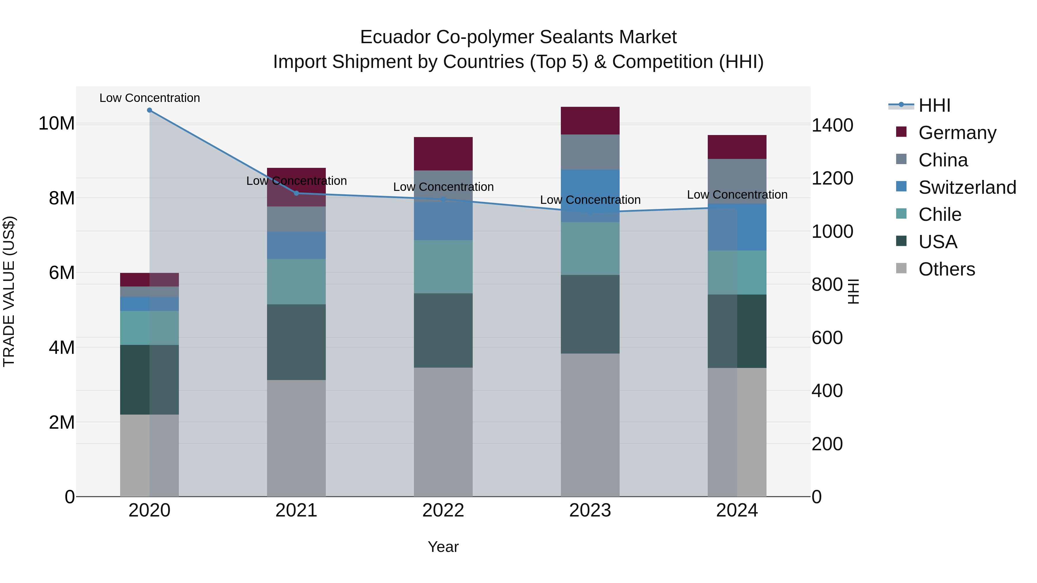 Ecuador Co-polymer Sealants Market Top 5 Importing Countries and Market Competition (HHI) Analysis