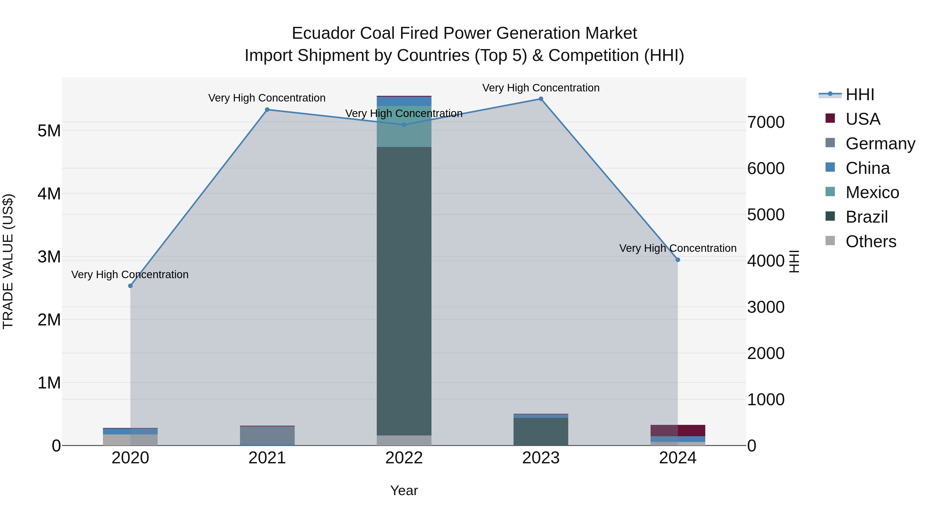 Ecuador Coal Fired Power Generation Market Top 5 Importing Countries and Market Competition (HHI) Analysis