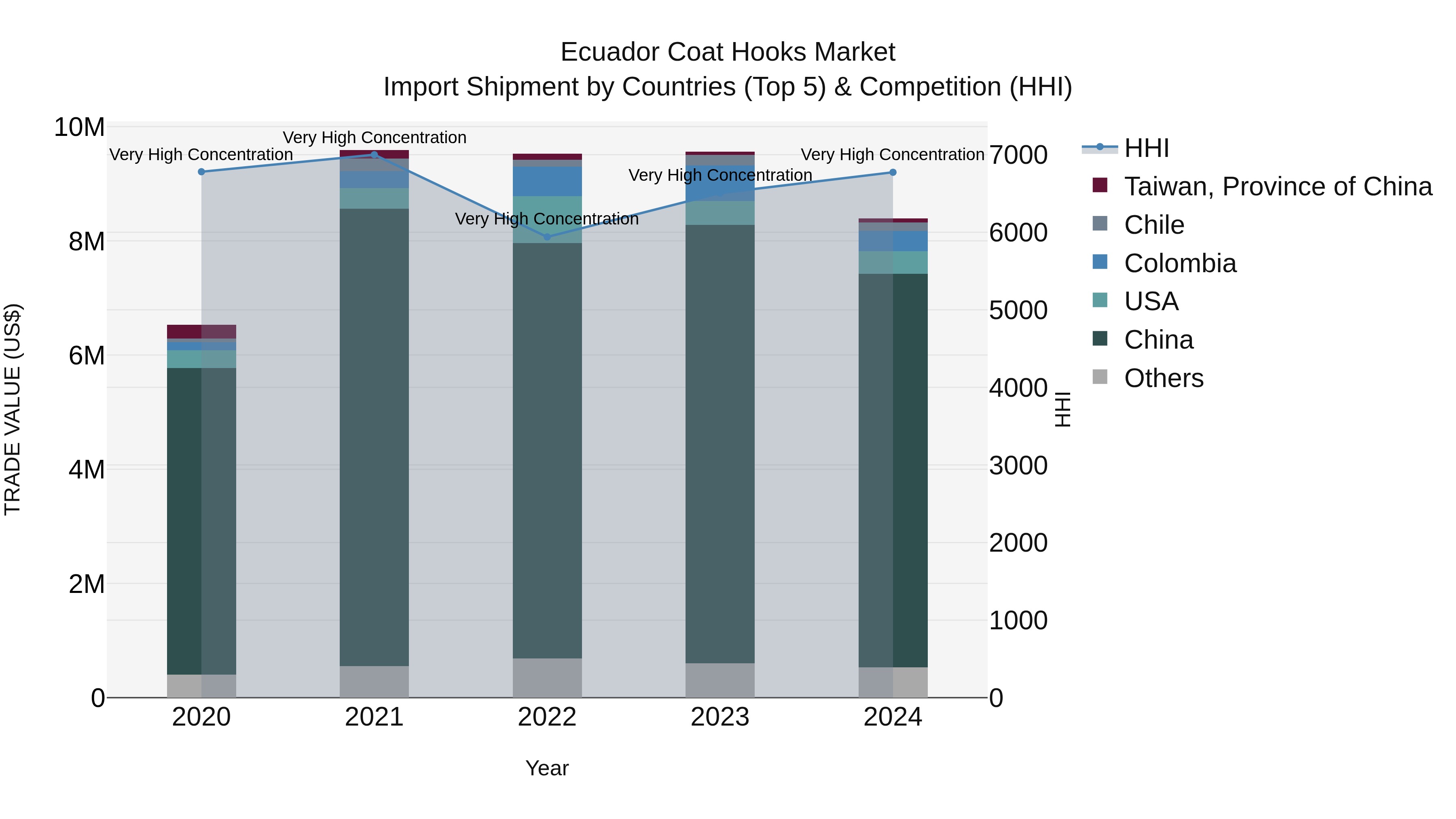 Ecuador Coat Hooks Market Top 5 Importing Countries and Market Competition (HHI) Analysis