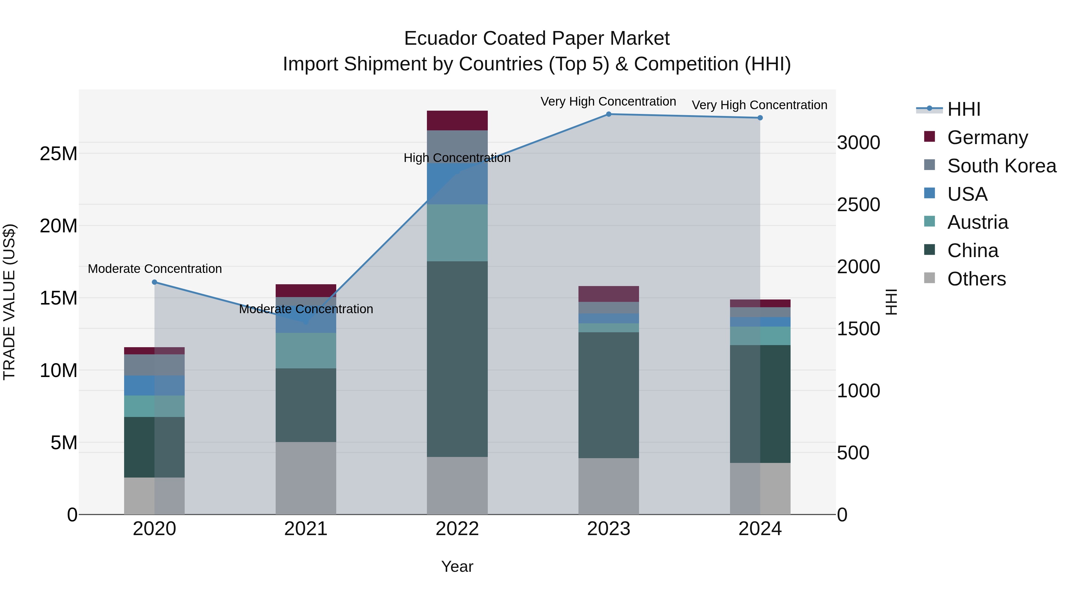 Ecuador Coated Paper Market Top 5 Importing Countries and Market Competition (HHI) Analysis