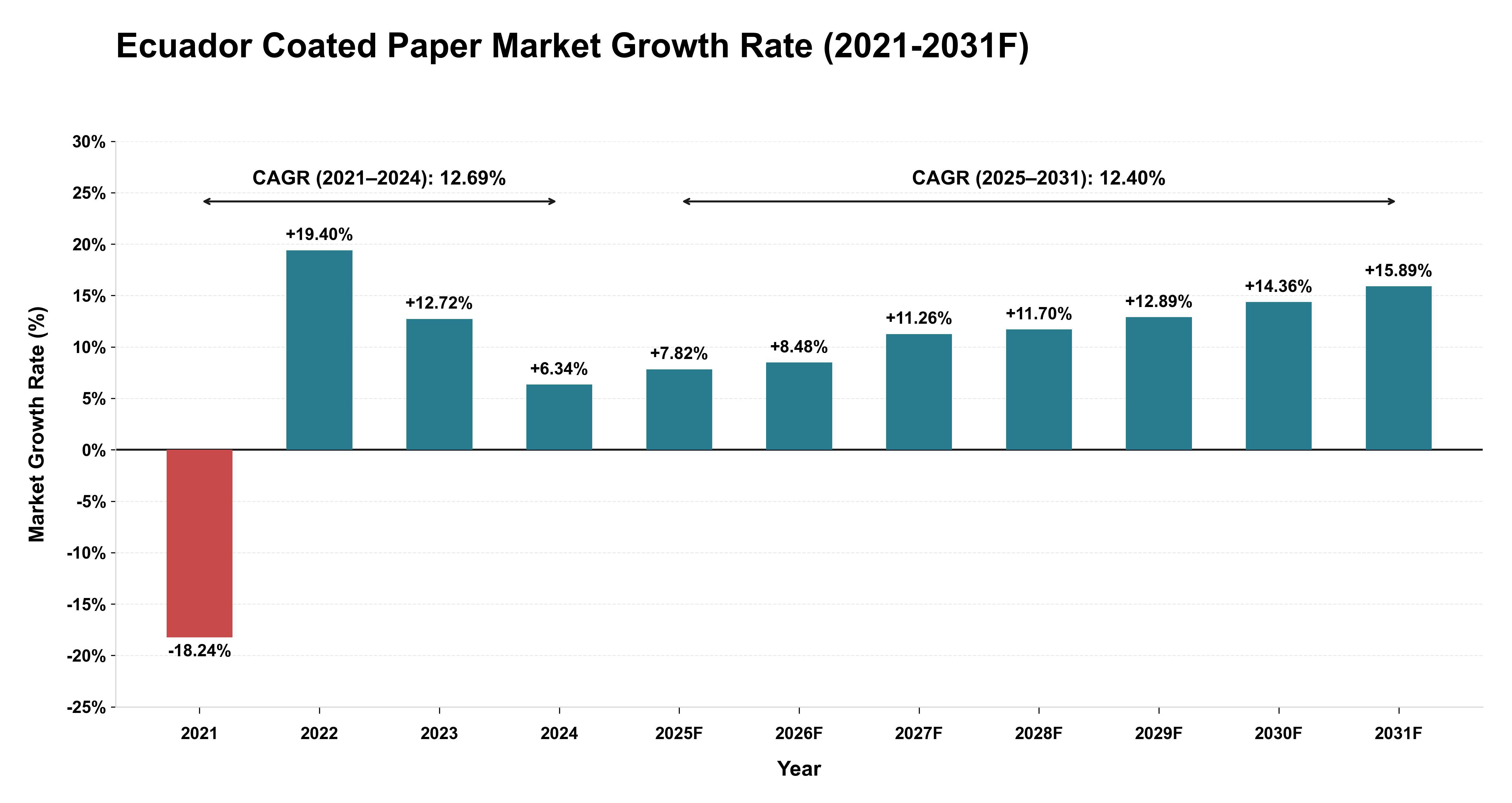 Ecuador Coated Paper Market Year-wise Growth Rate (2021-2031F)