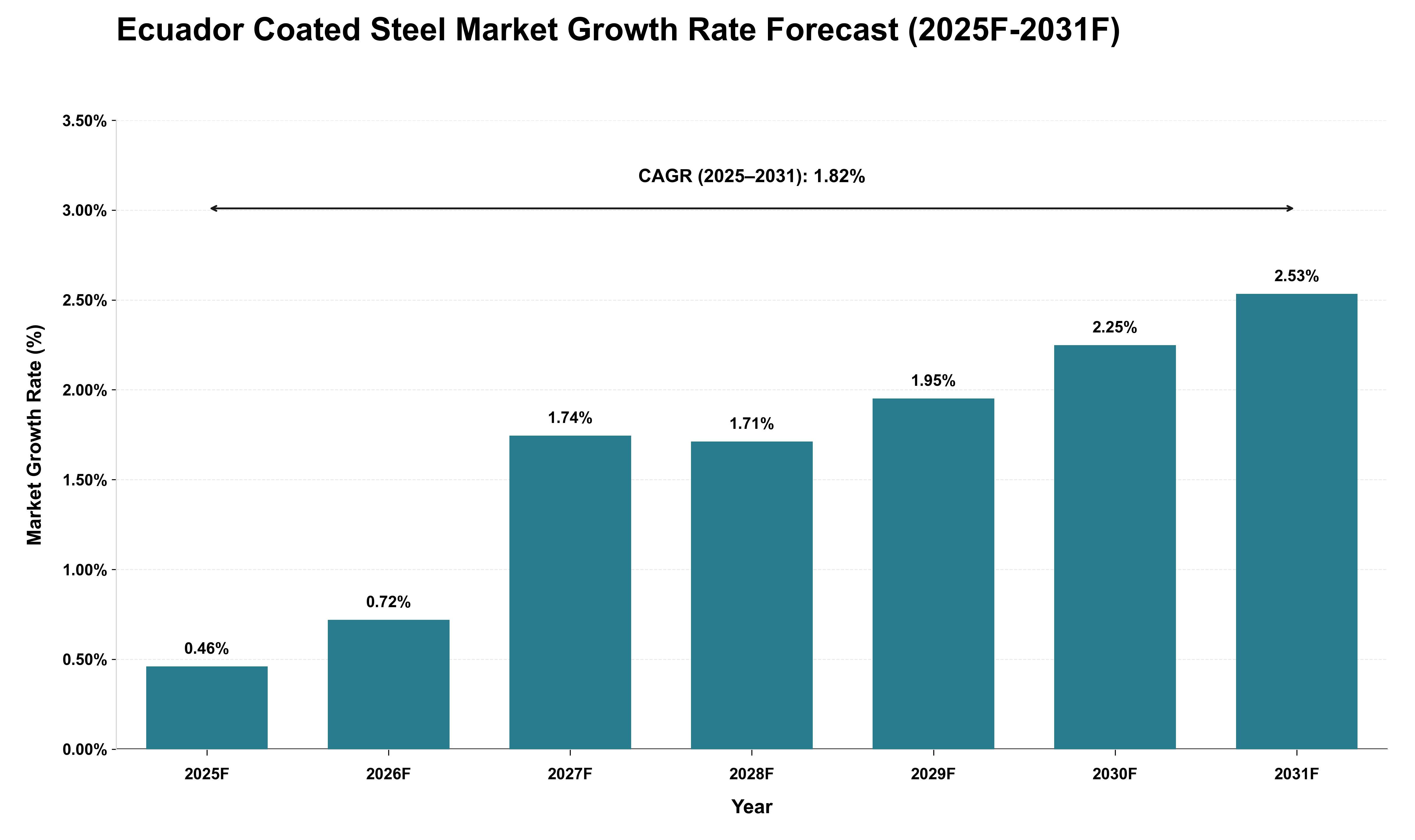 Ecuador Coated Steel Market Growth Rate Analysis (2025 - 2031)