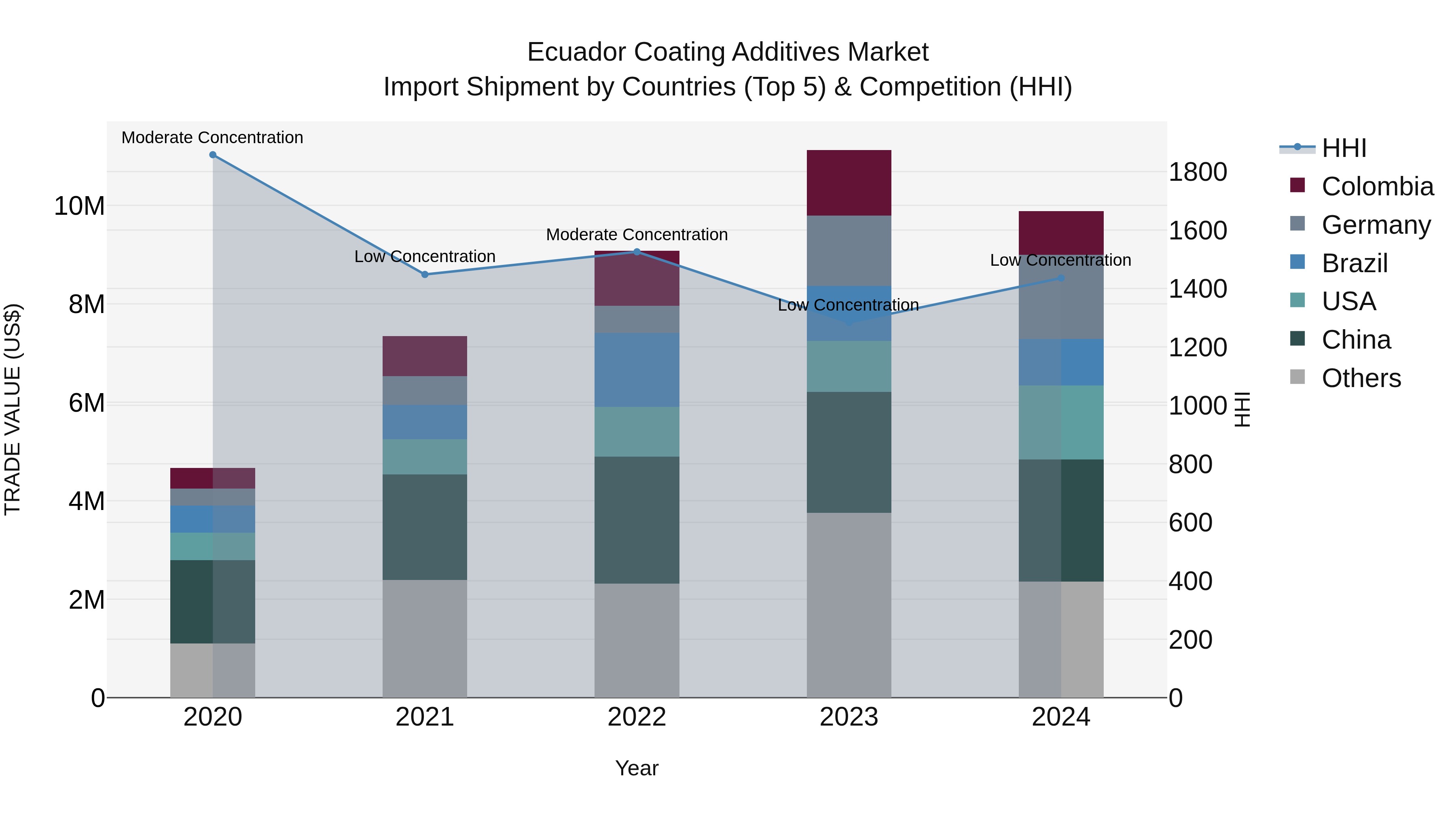 Ecuador Coating Additives Market Top 5 Importing Countries and Market Competition (HHI) Analysis