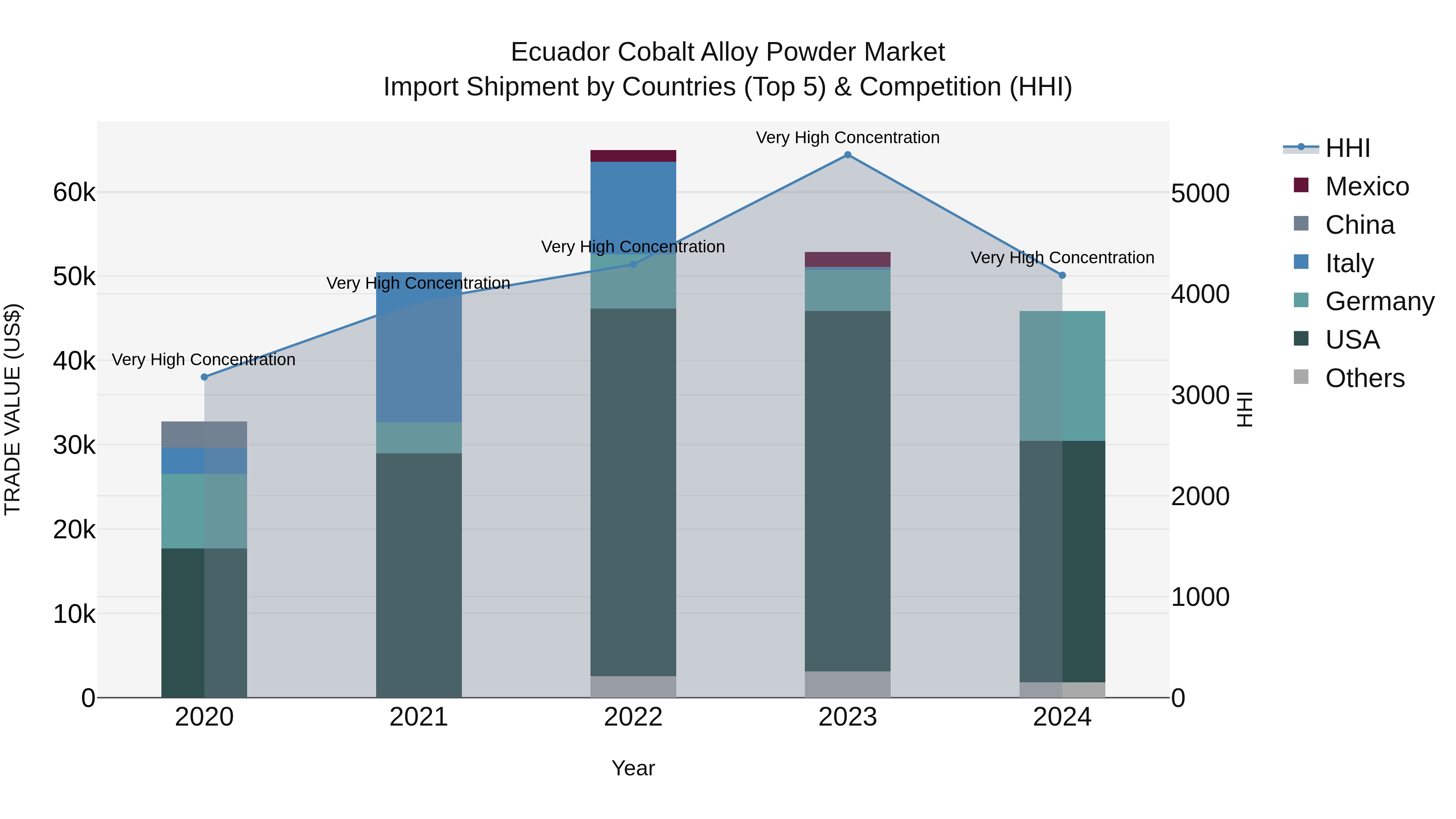 Ecuador Cobalt Alloy Powder Market Top 5 Importing Countries and Market Competition (HHI) Analysis