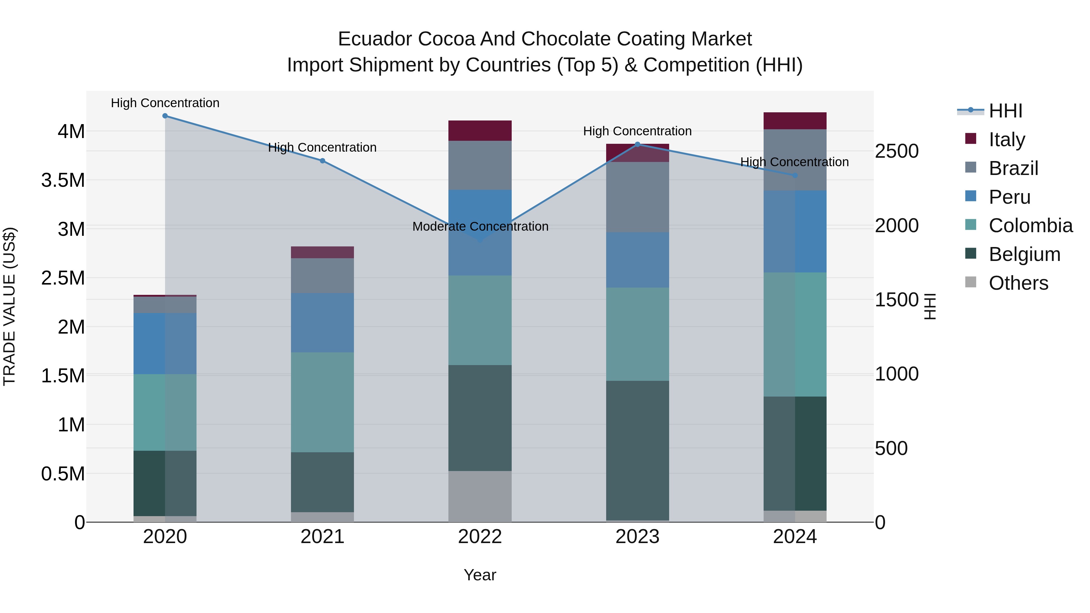 Ecuador Cocoa and Chocolate Coating Market Top 5 Importing Countries and Market Competition (HHI) Analysis