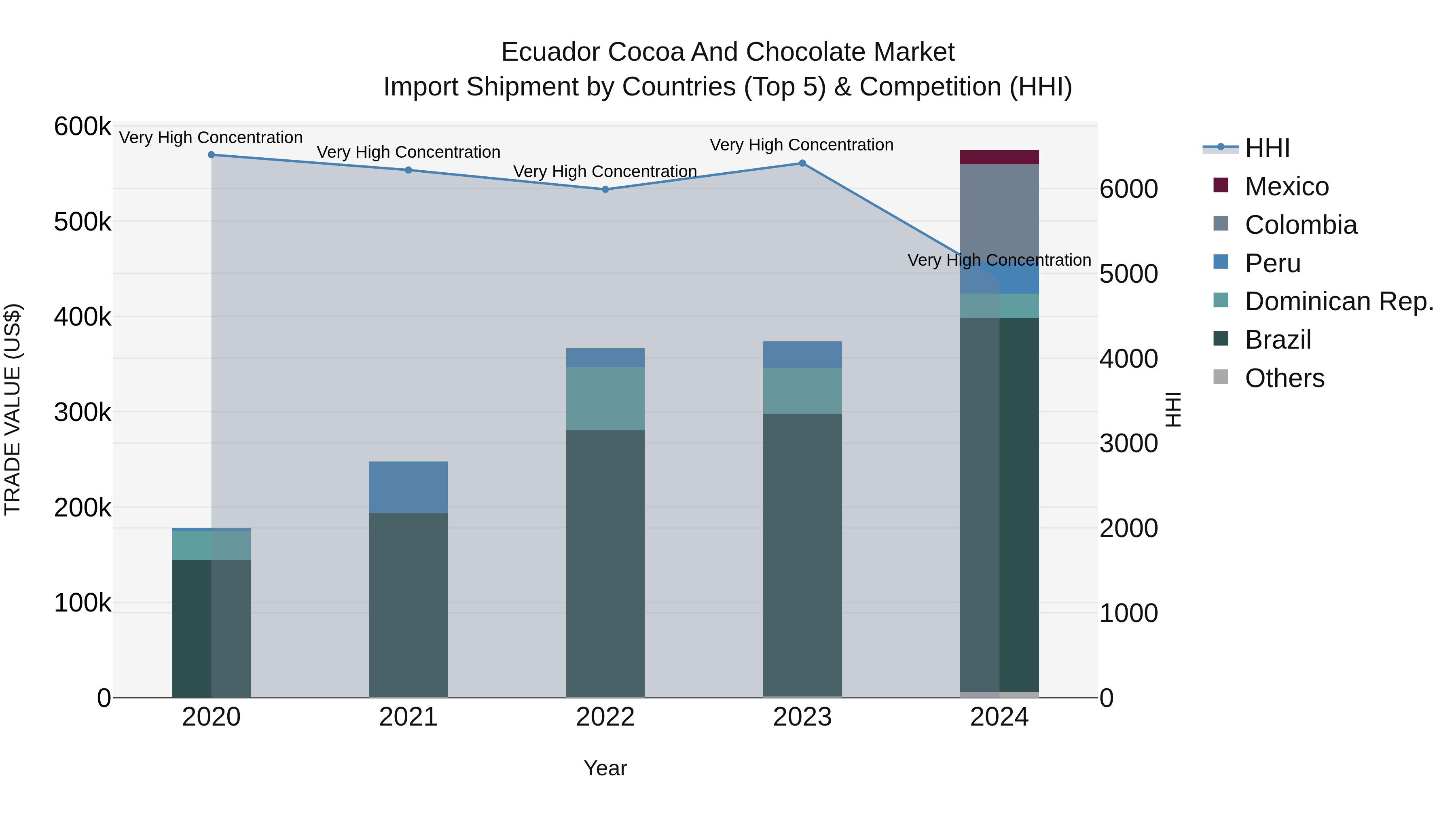 Ecuador Cocoa and Chocolate Market Top 5 Importing Countries and Market Competition (HHI) Analysis