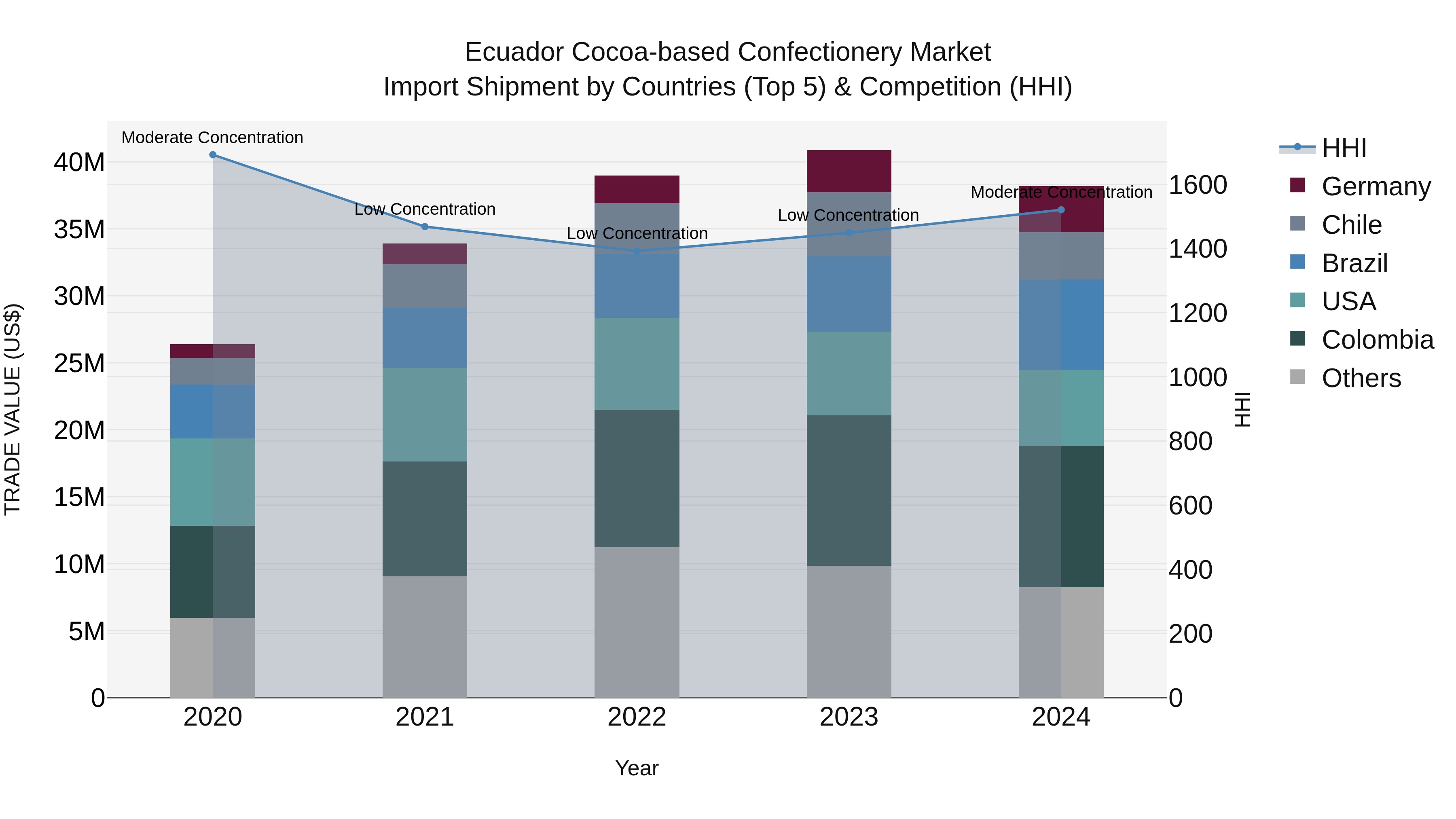 Ecuador Cocoa-based Confectionery Market Top 5 Importing Countries and Market Competition (HHI) Analysis