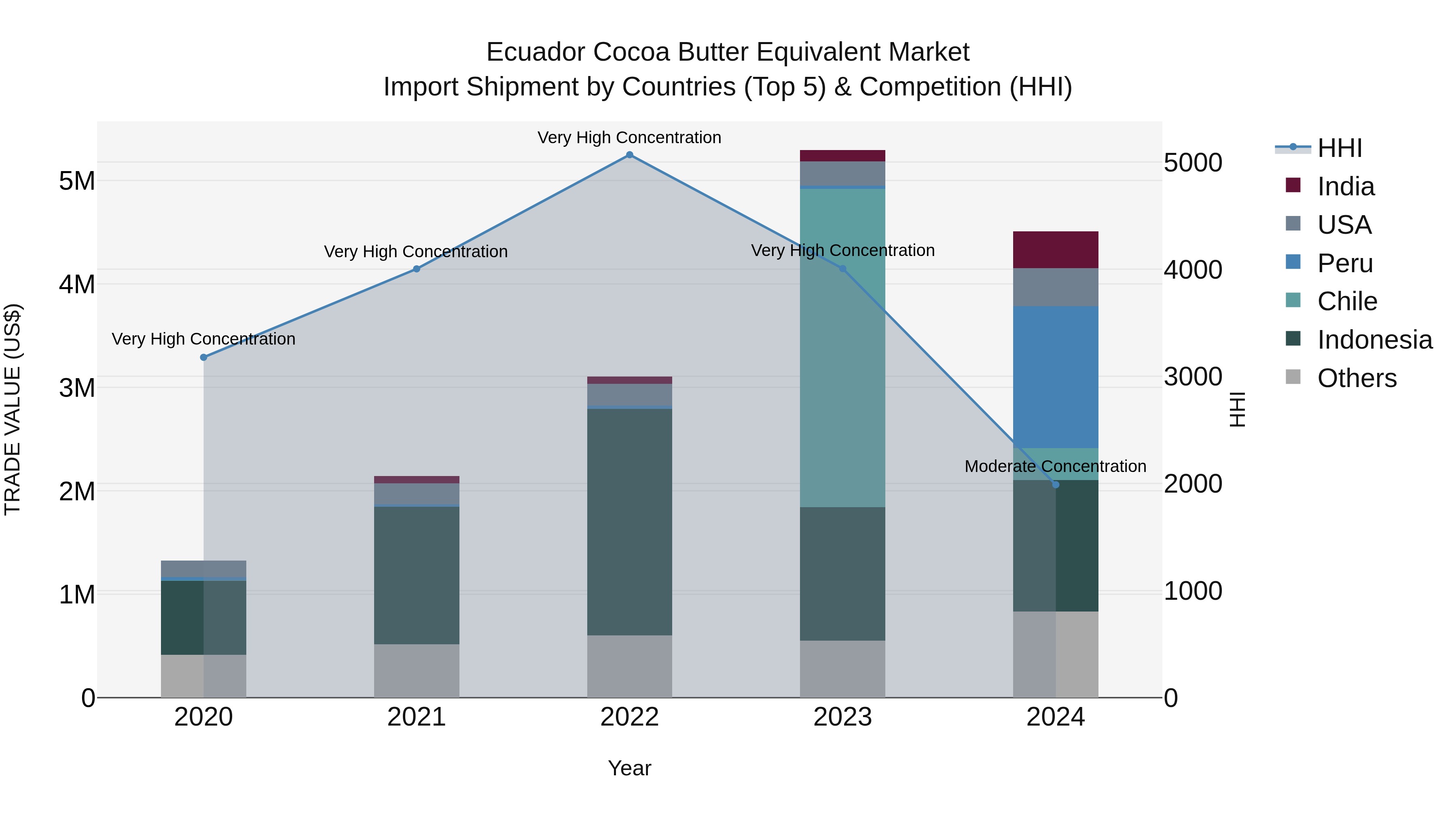 Ecuador Cocoa Butter Equivalent Market Top 5 Importing Countries and Market Competition (HHI) Analysis