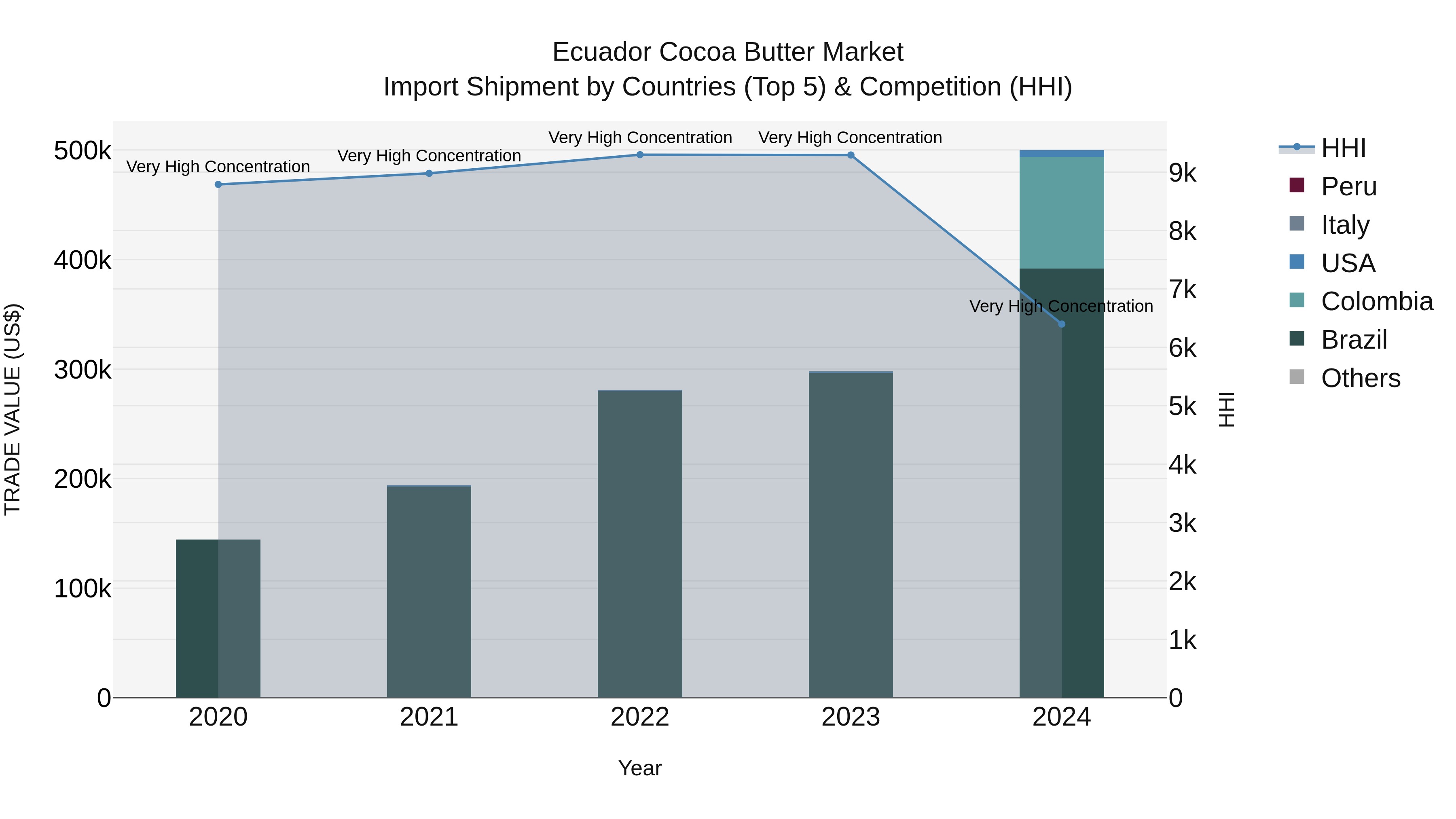 Ecuador Cocoa Butter Market Top 5 Importing Countries and Market Competition (HHI) Analysis