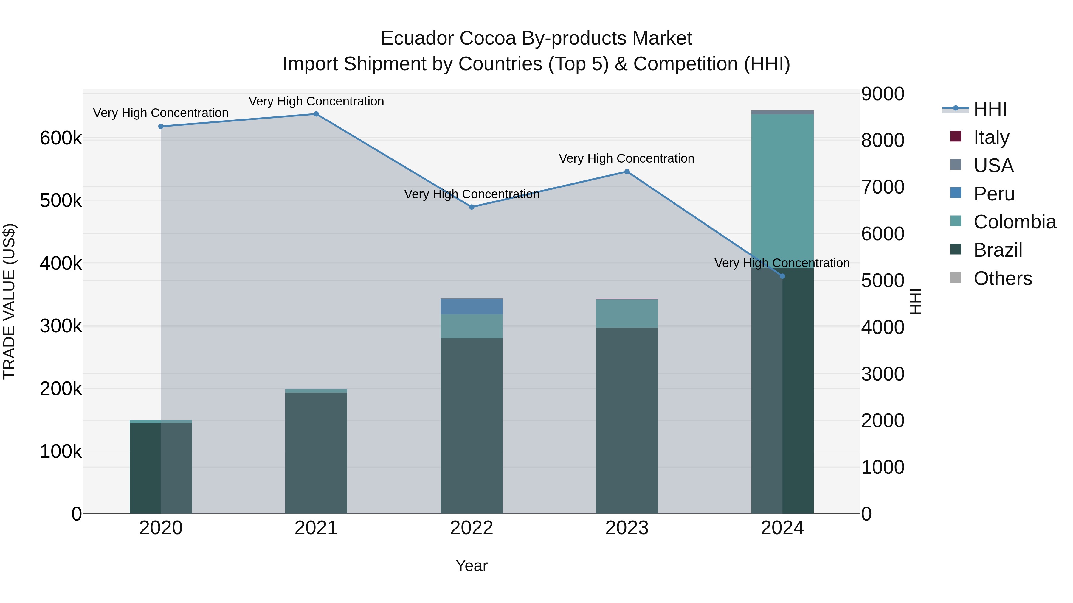 Ecuador Cocoa by-products Market Top 5 Importing Countries and Market Competition (HHI) Analysis