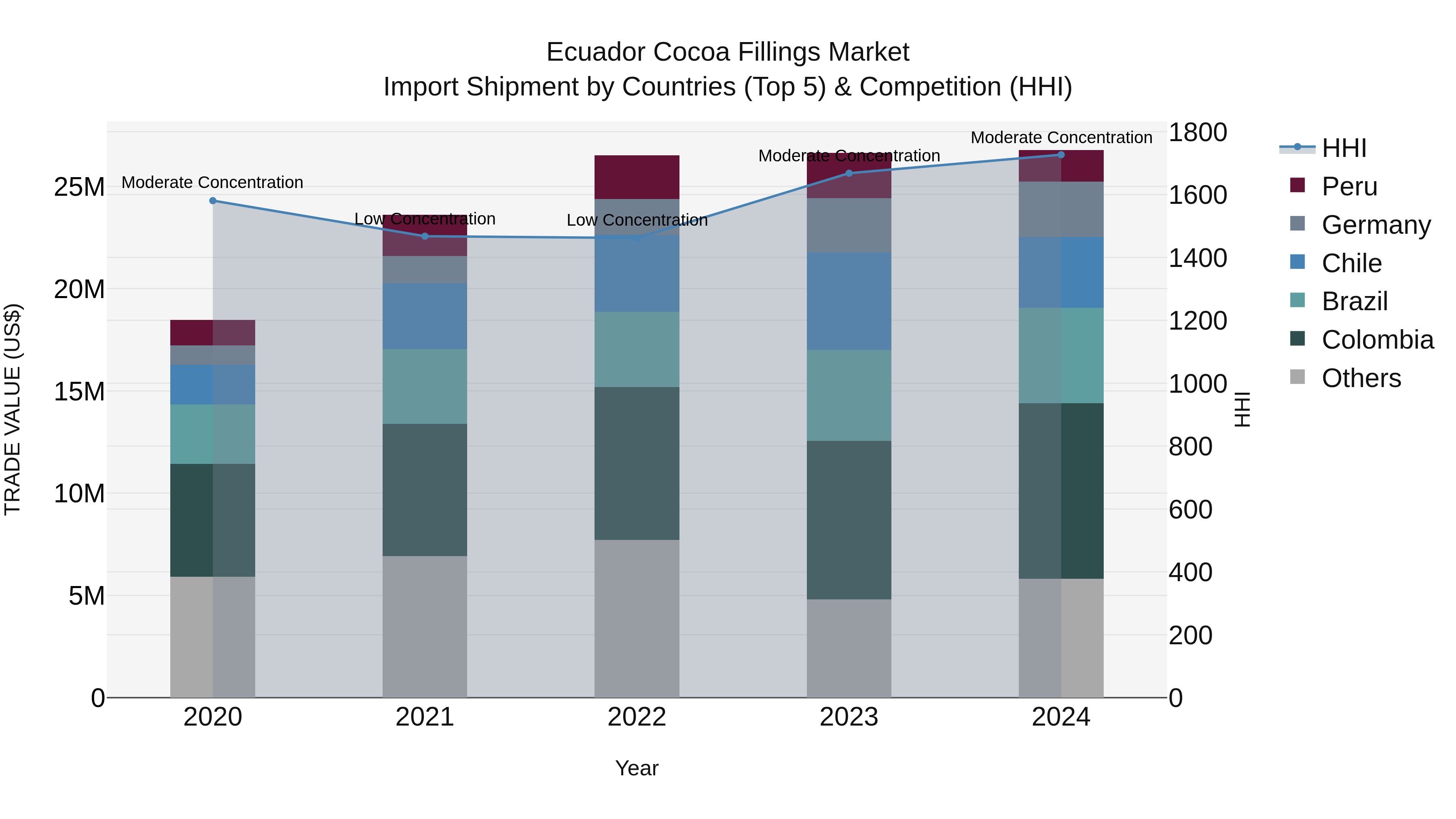 Ecuador Cocoa Fillings Market Top 5 Importing Countries and Market Competition (HHI) Analysis