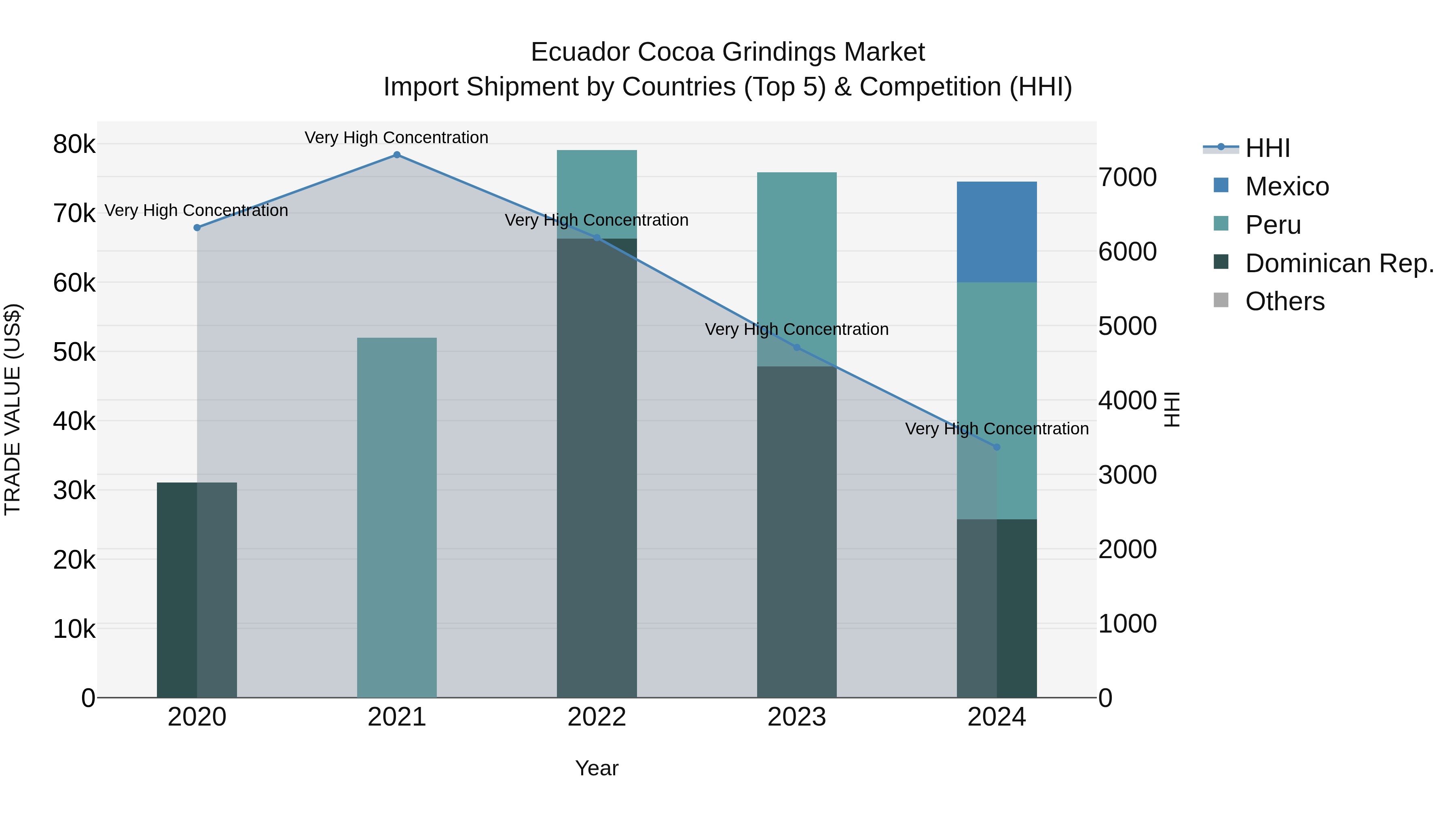 Ecuador Cocoa Grindings Market Top 5 Importing Countries and Market Competition (HHI) Analysis