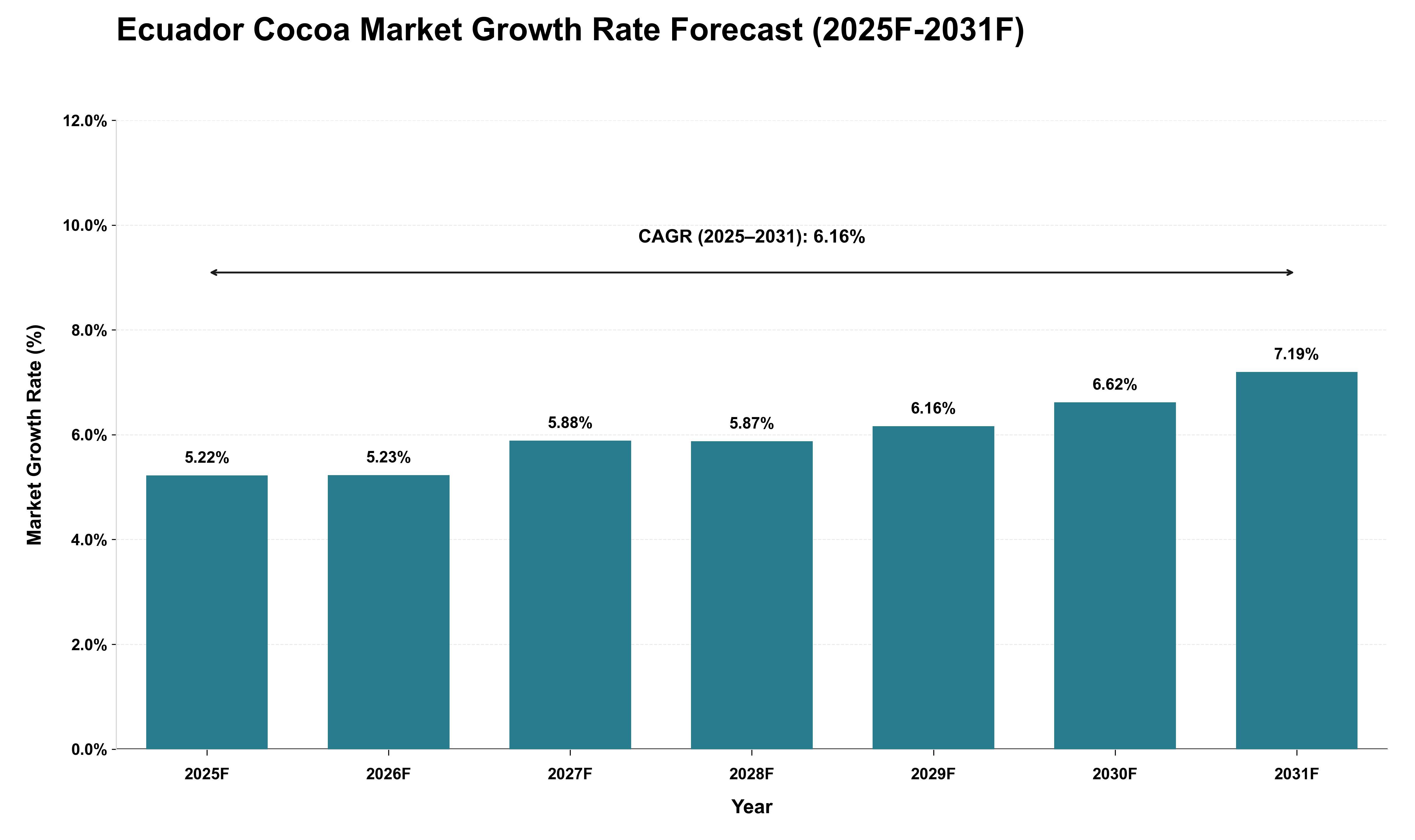 Ecuador Cocoa Market Growth Rate Analysis (2025 - 2031)