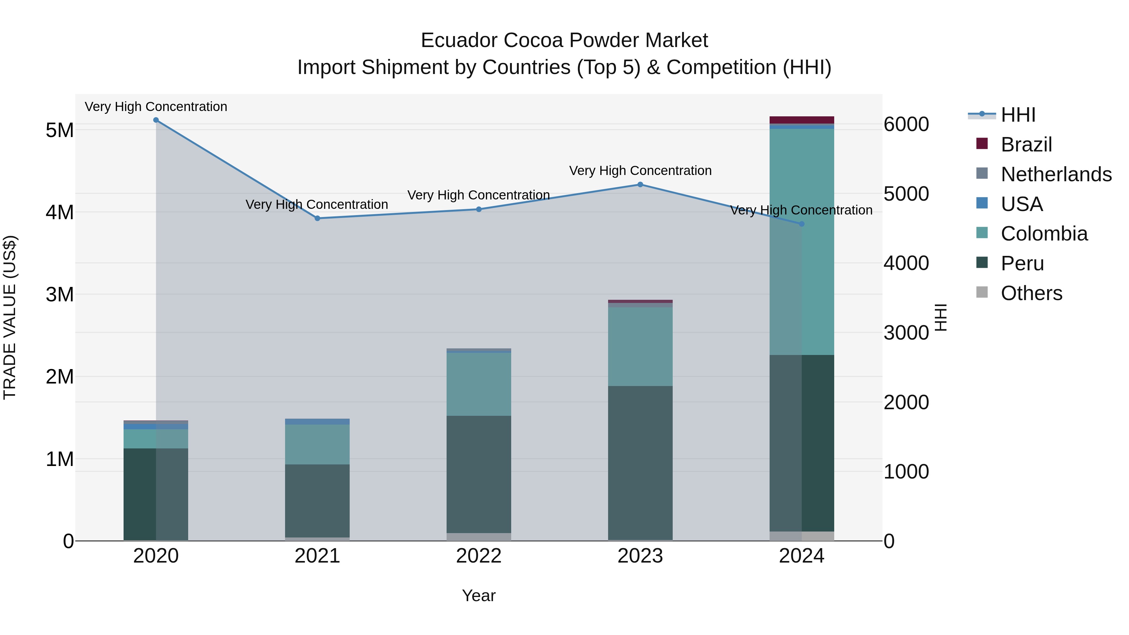 Ecuador Cocoa Powder Market Top 5 Importing Countries and Market Competition (HHI) Analysis