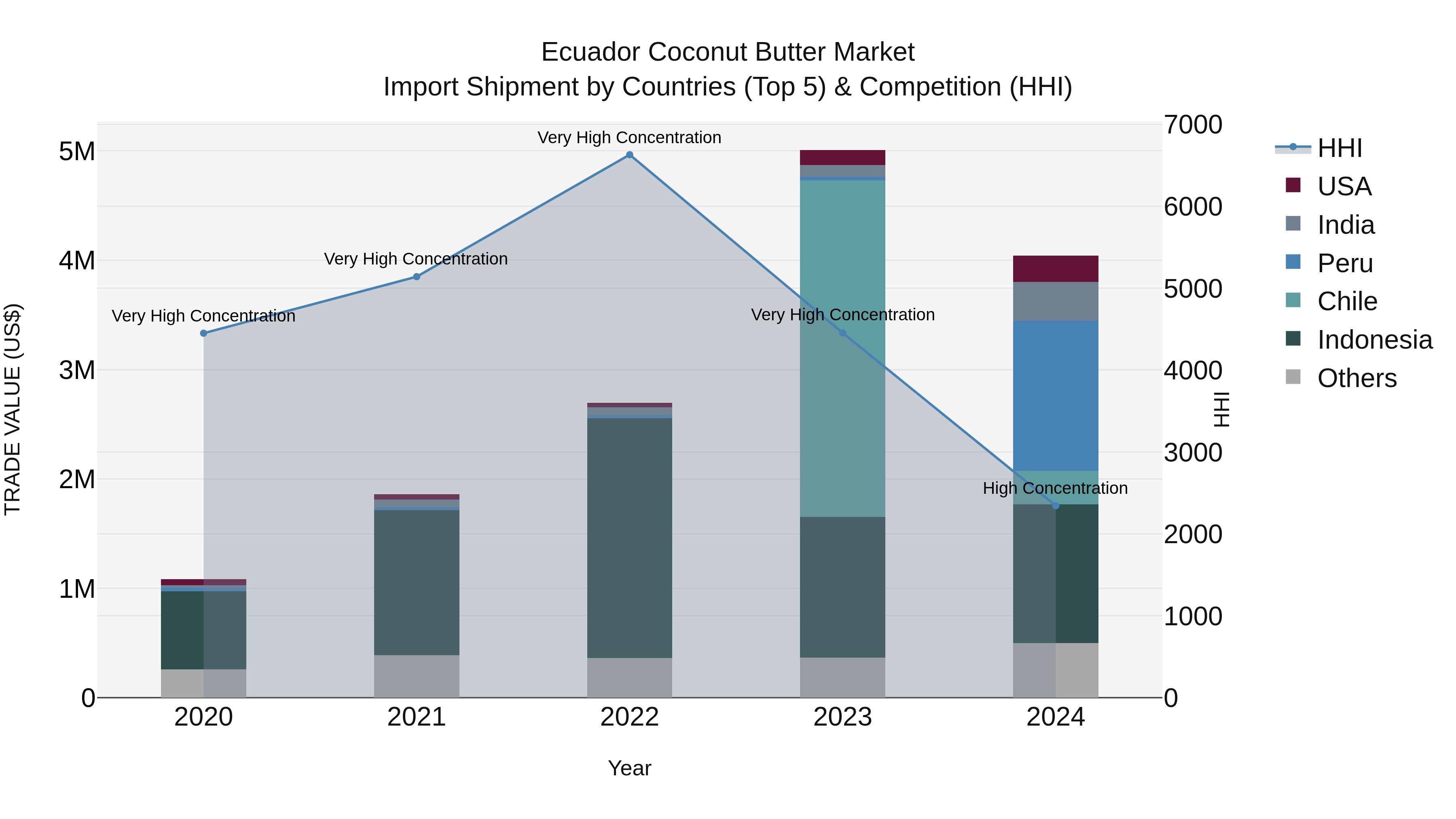Ecuador Coconut Butter Market Top 5 Importing Countries and Market Competition (HHI) Analysis