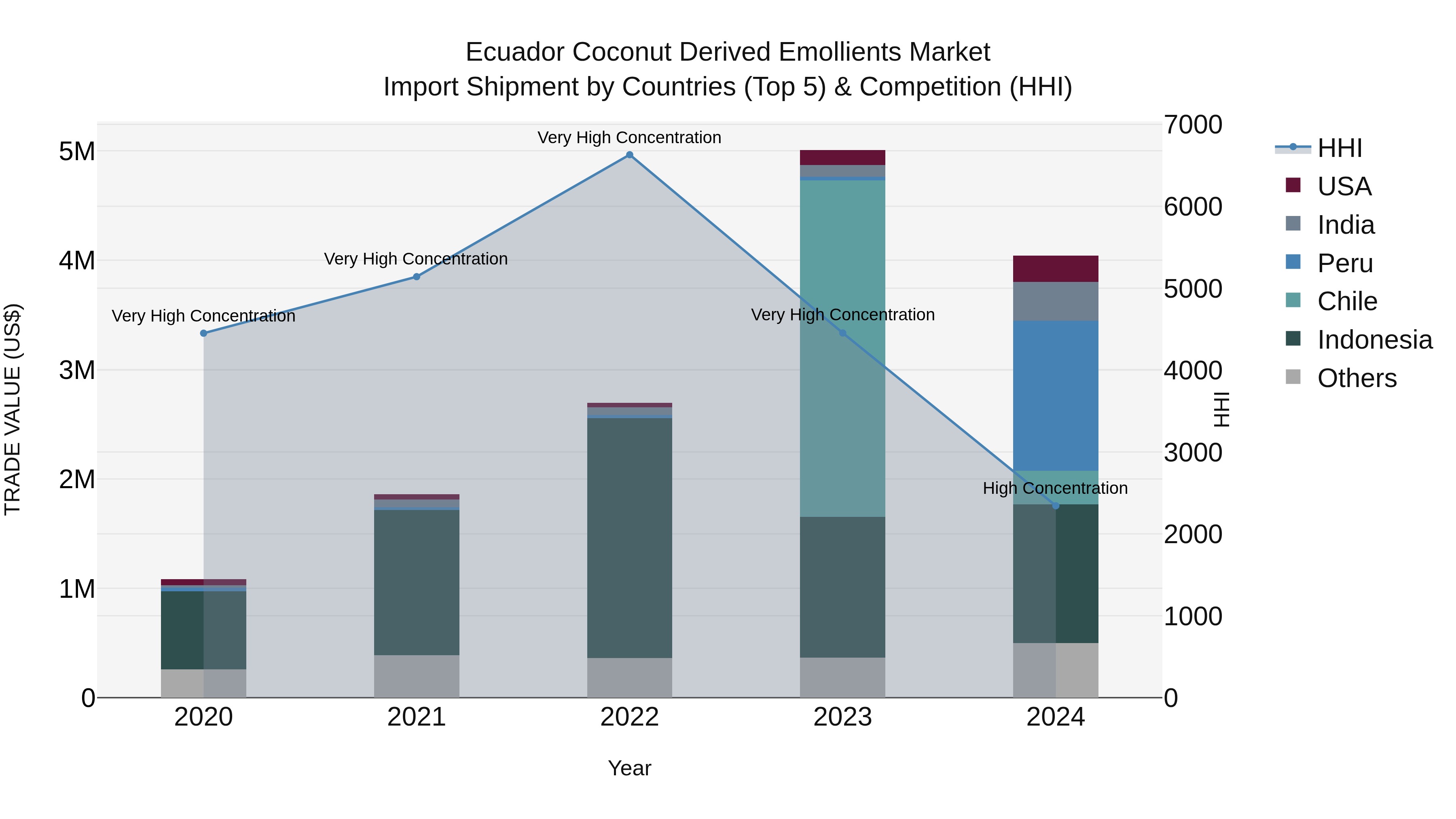 Ecuador Coconut Derived Emollients Market Top 5 Importing Countries and Market Competition (HHI) Analysis